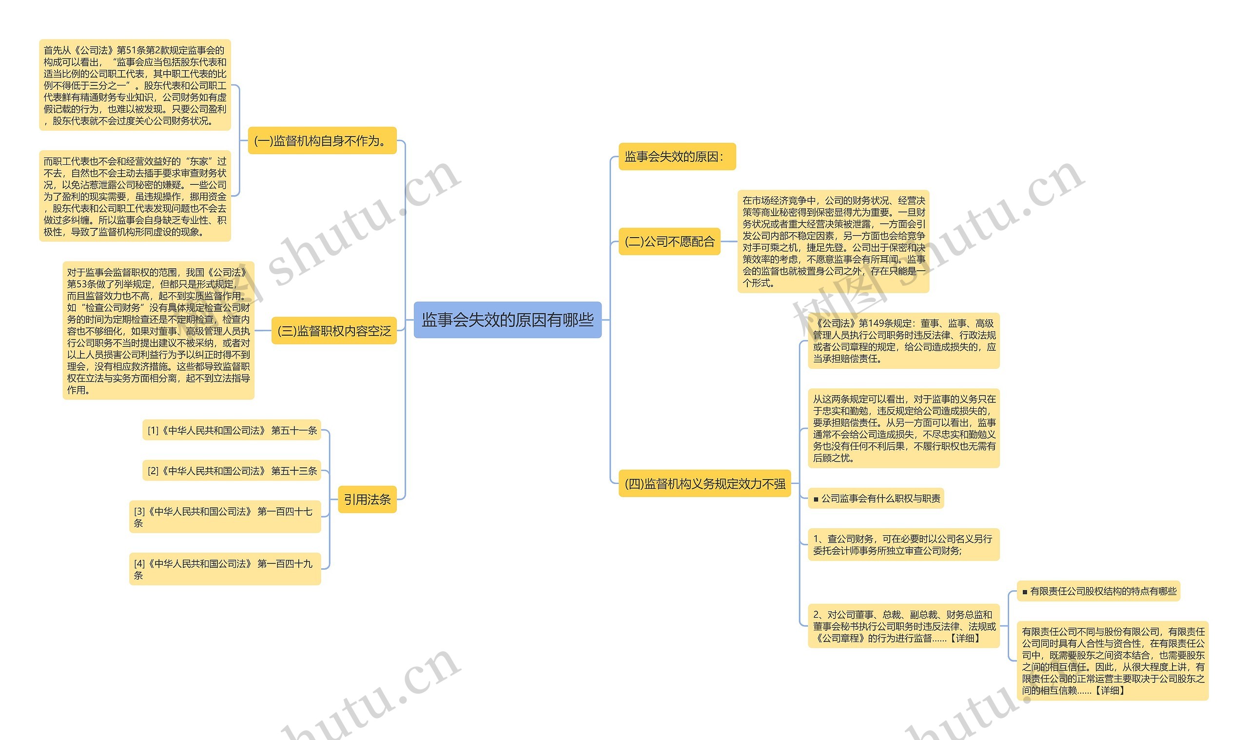 监事会失效的原因有哪些思维导图
