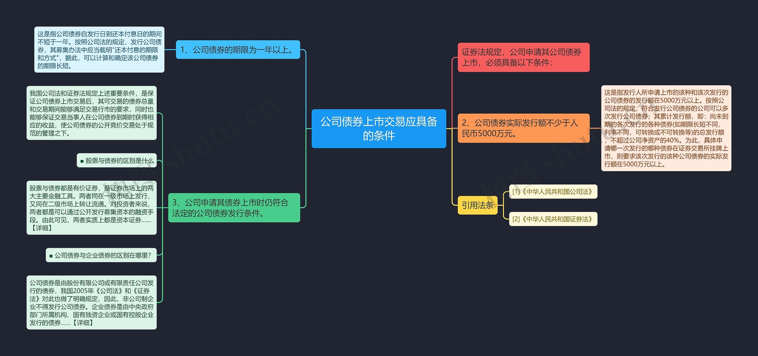 公司债券上市交易应具备的条件