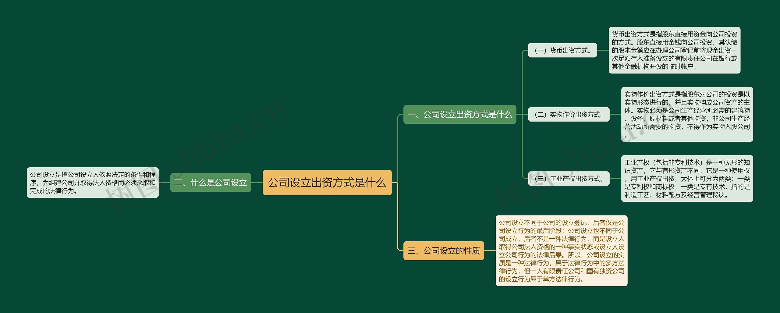 公司设立出资方式是什么思维导图