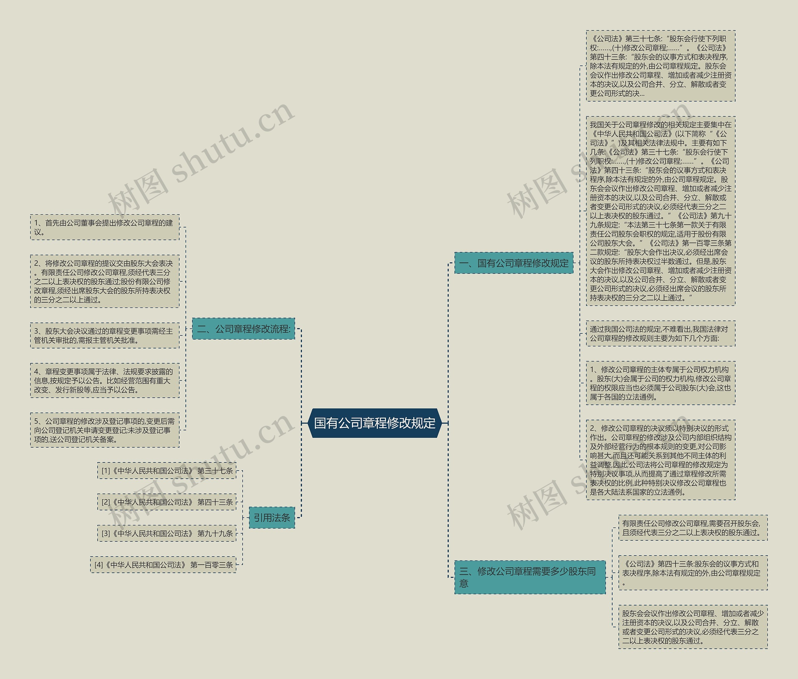 国有公司章程修改规定思维导图