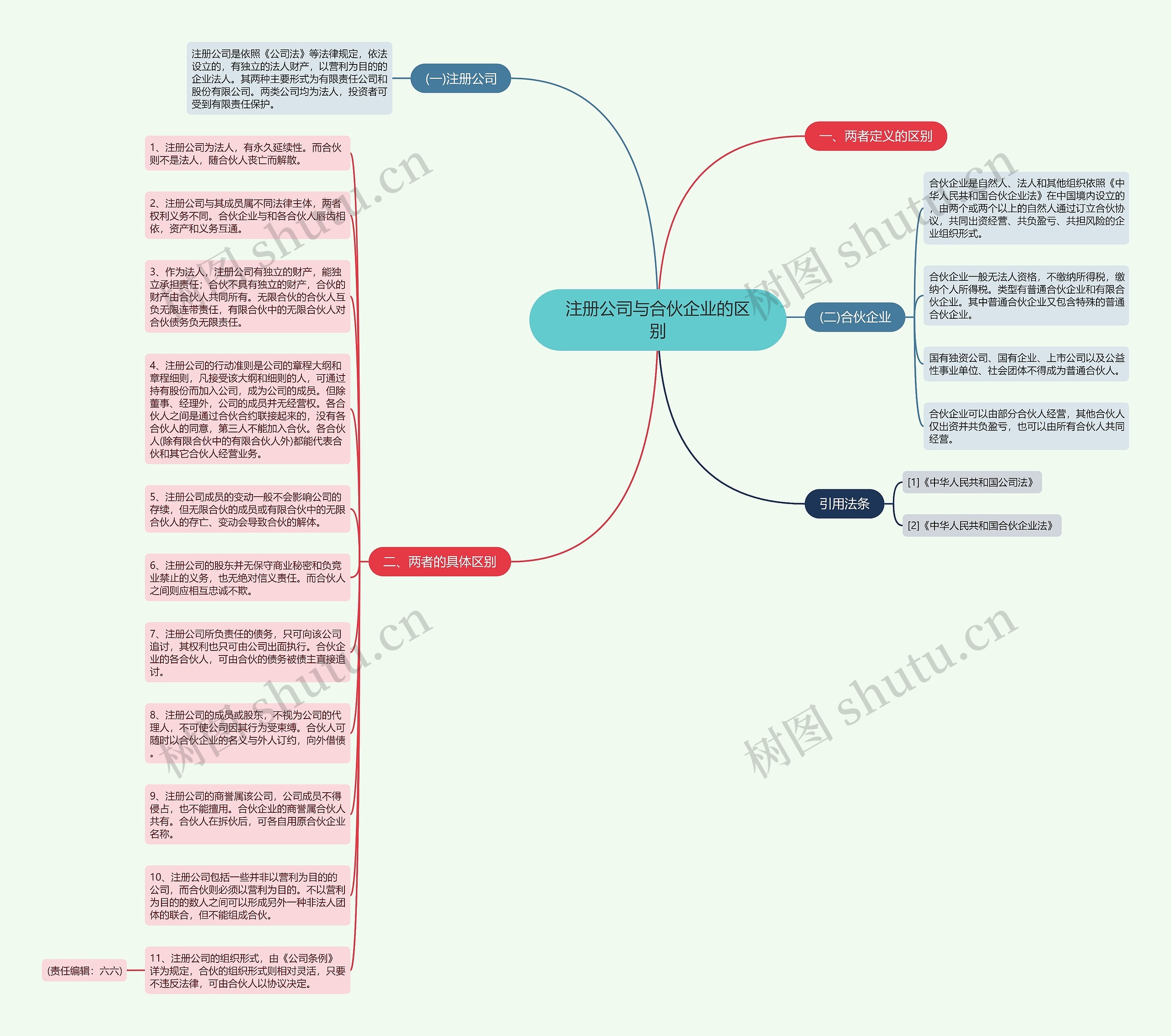 注册公司与合伙企业的区别