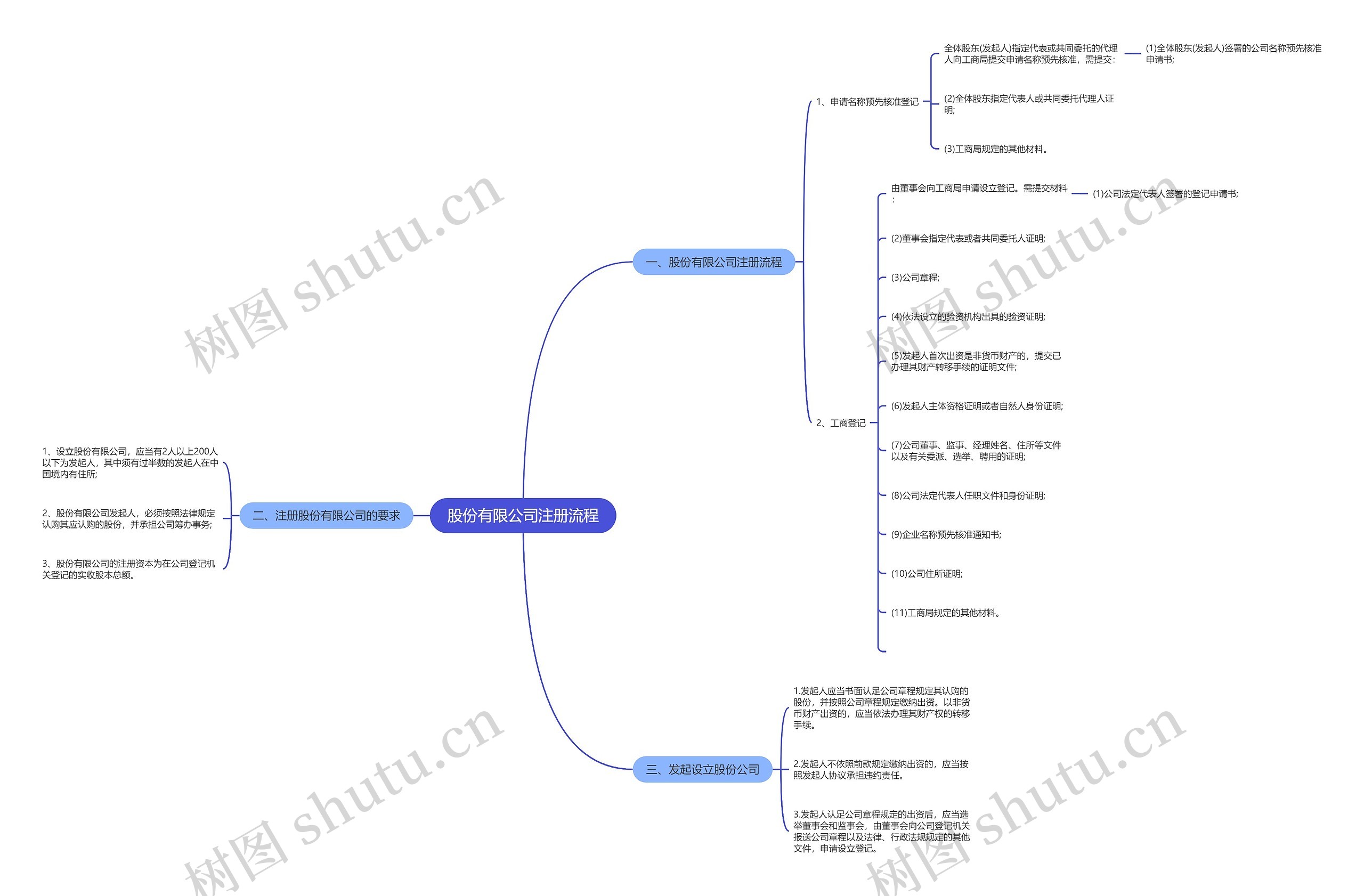 股份有限公司注册流程思维导图