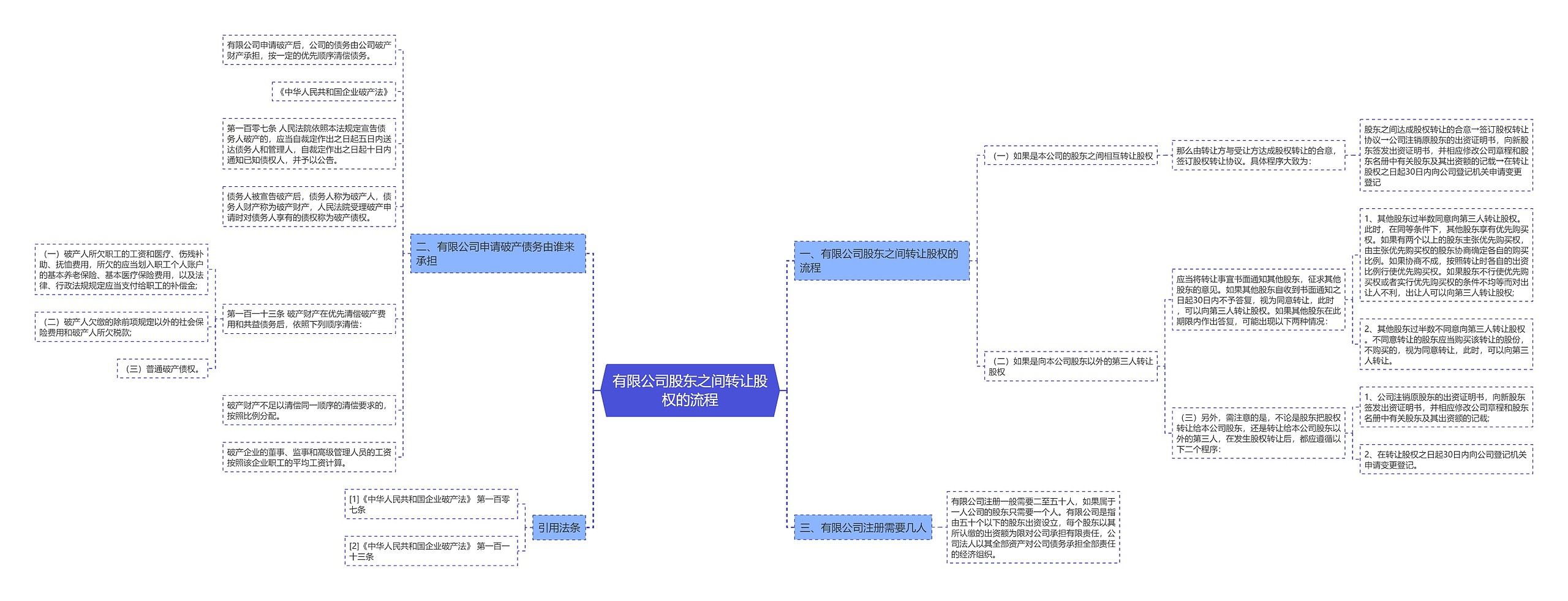 有限公司股东之间转让股权的流程思维导图