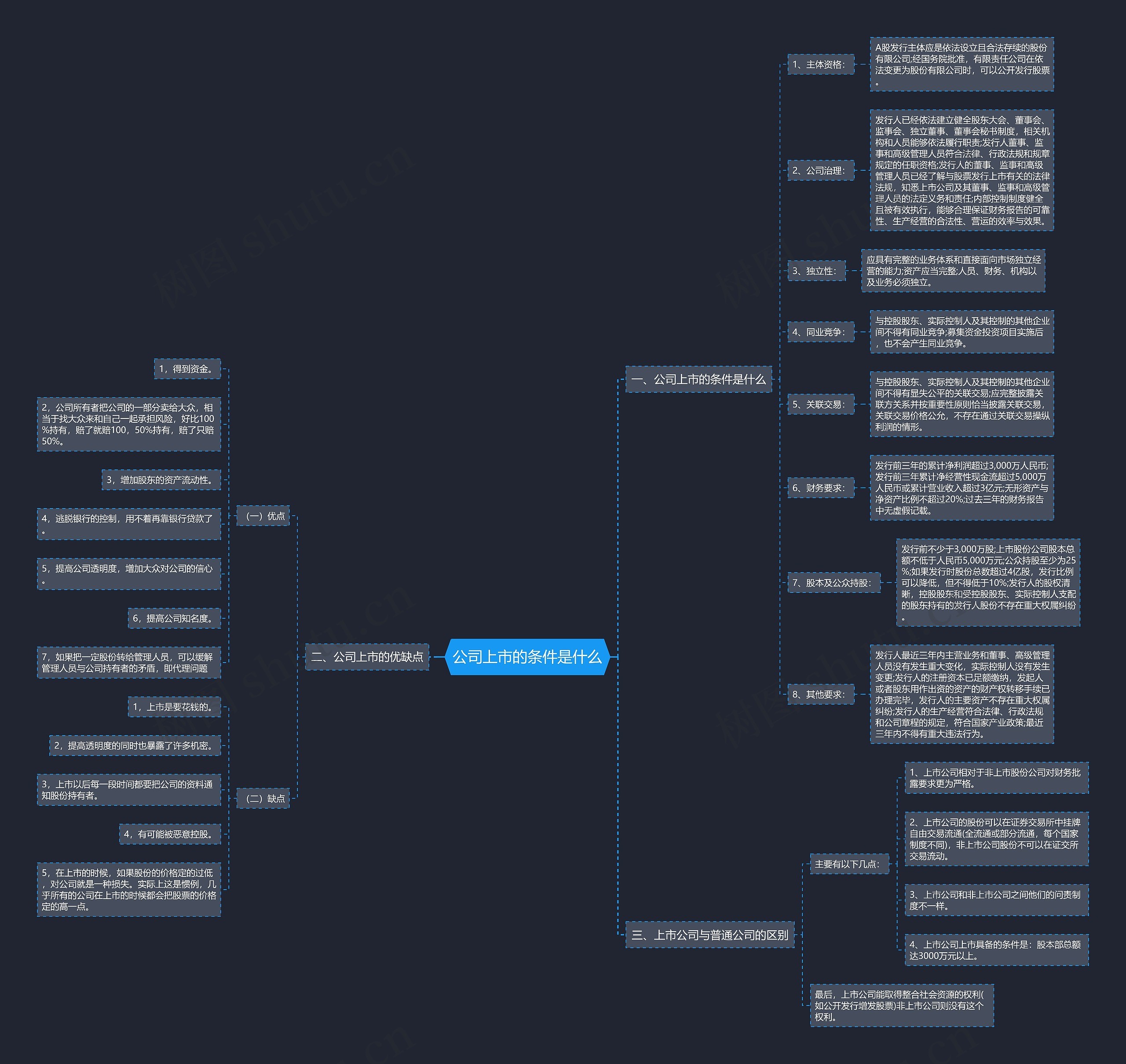 公司上市的条件是什么思维导图