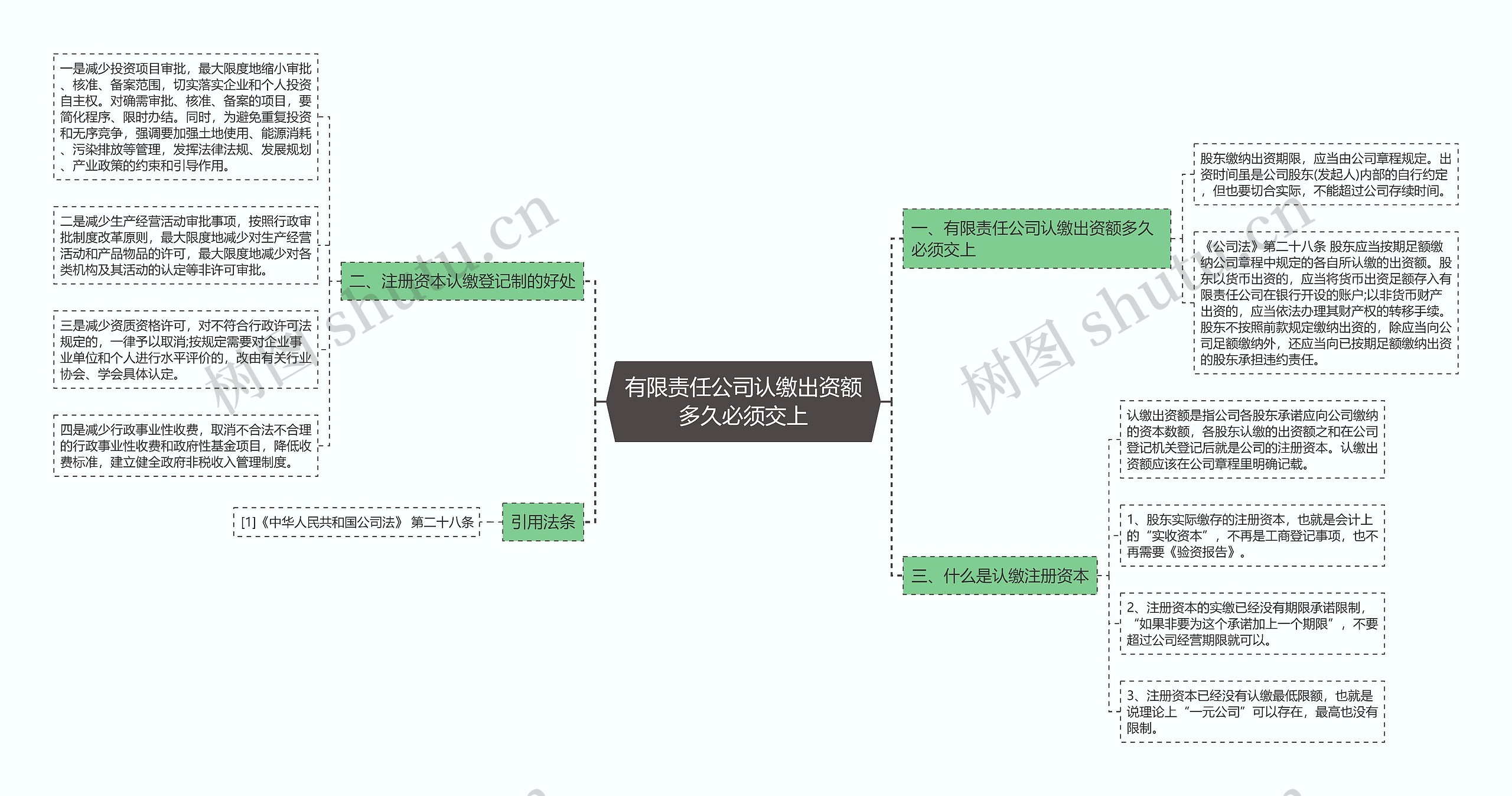 有限责任公司认缴出资额多久必须交上