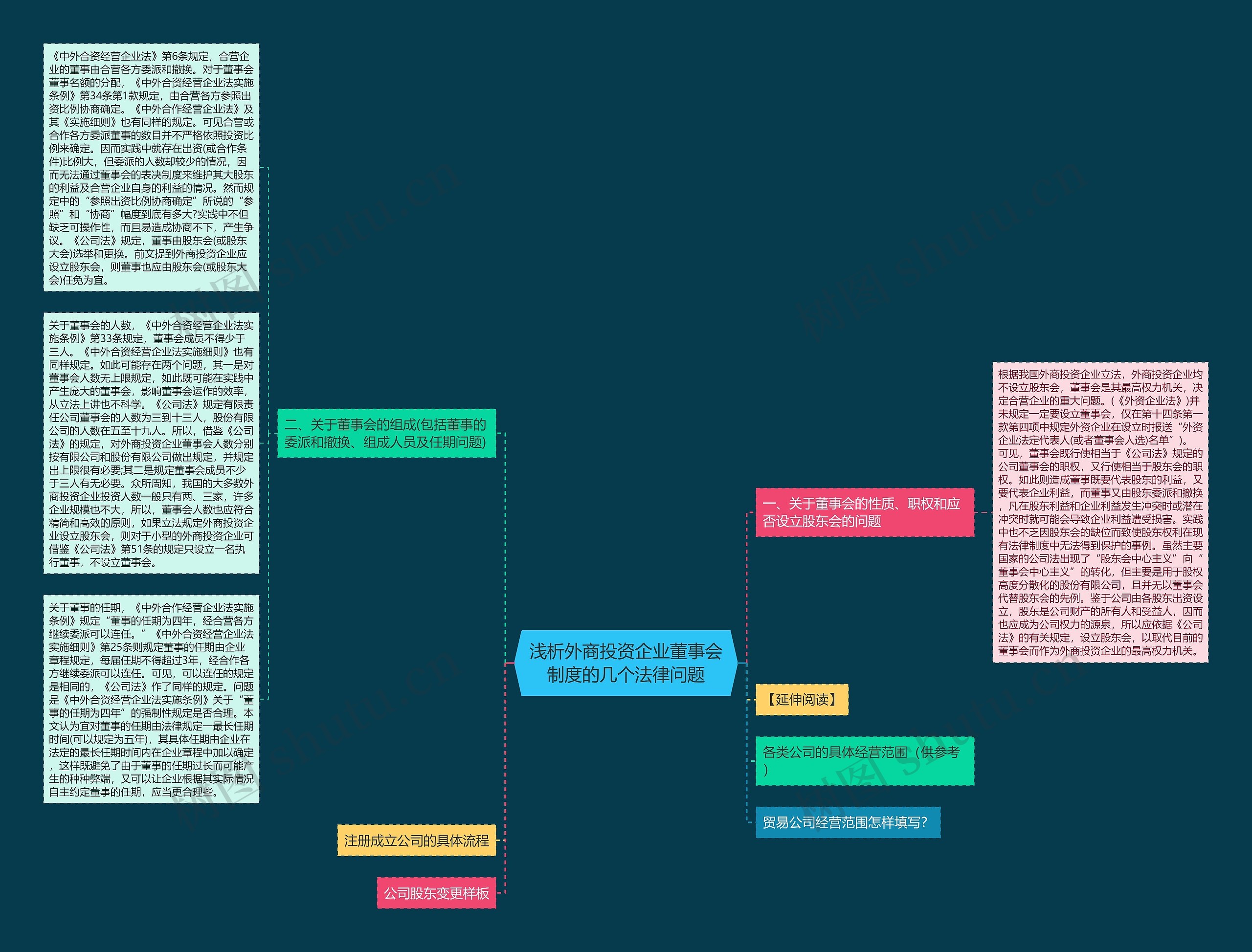 浅析外商投资企业董事会制度的几个法律问题思维导图