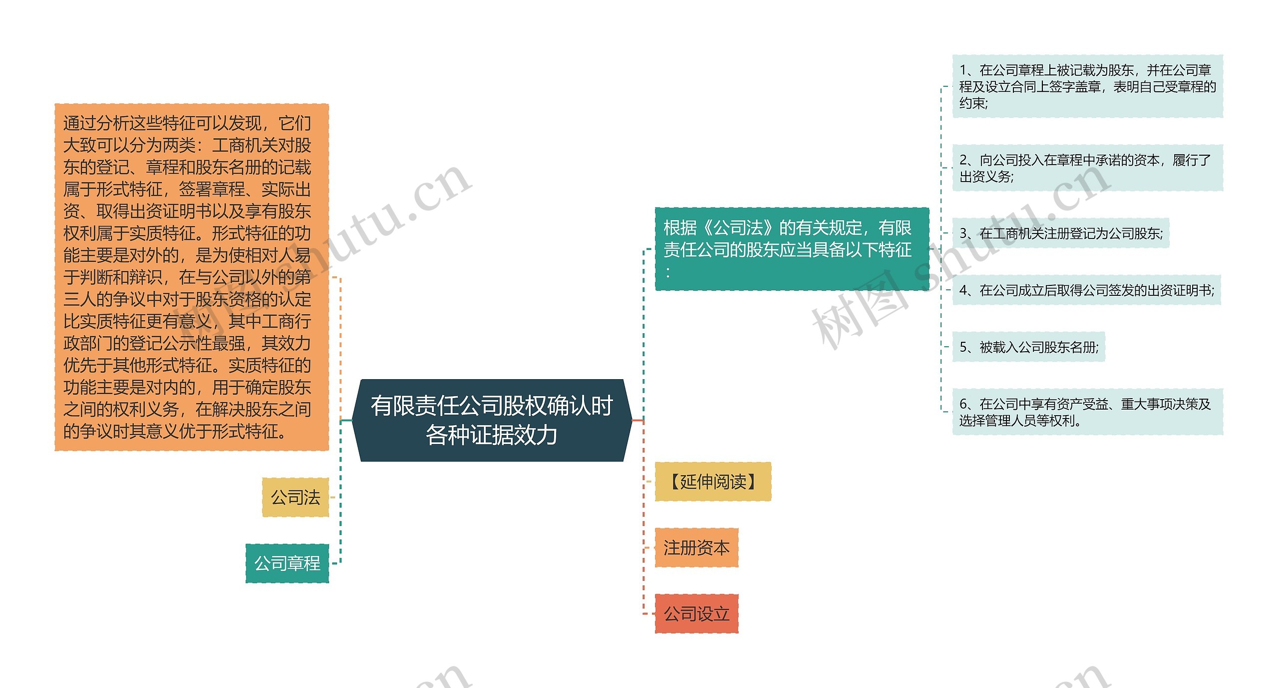 有限责任公司股权确认时各种证据效力思维导图