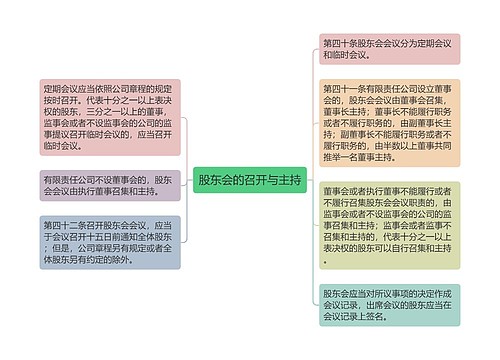 股东会的召开与主持