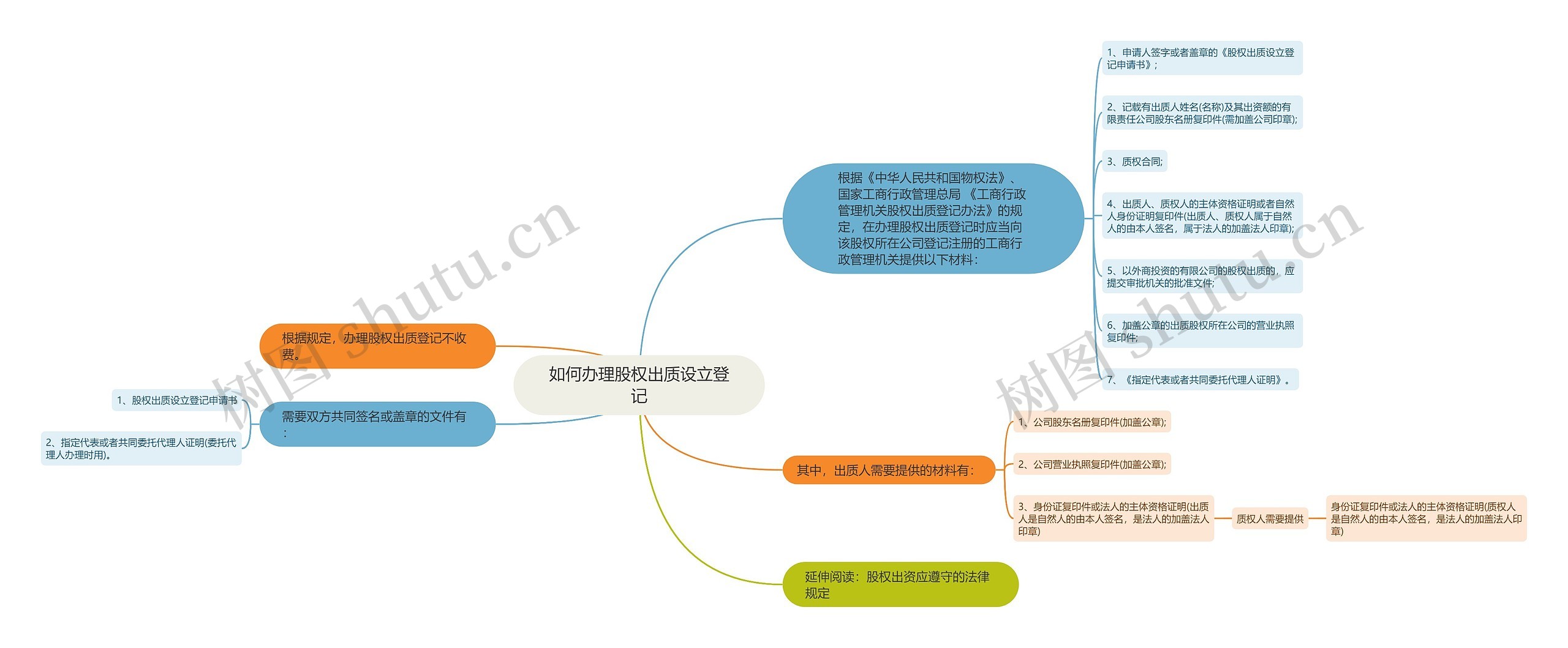 如何办理股权出质设立登记思维导图