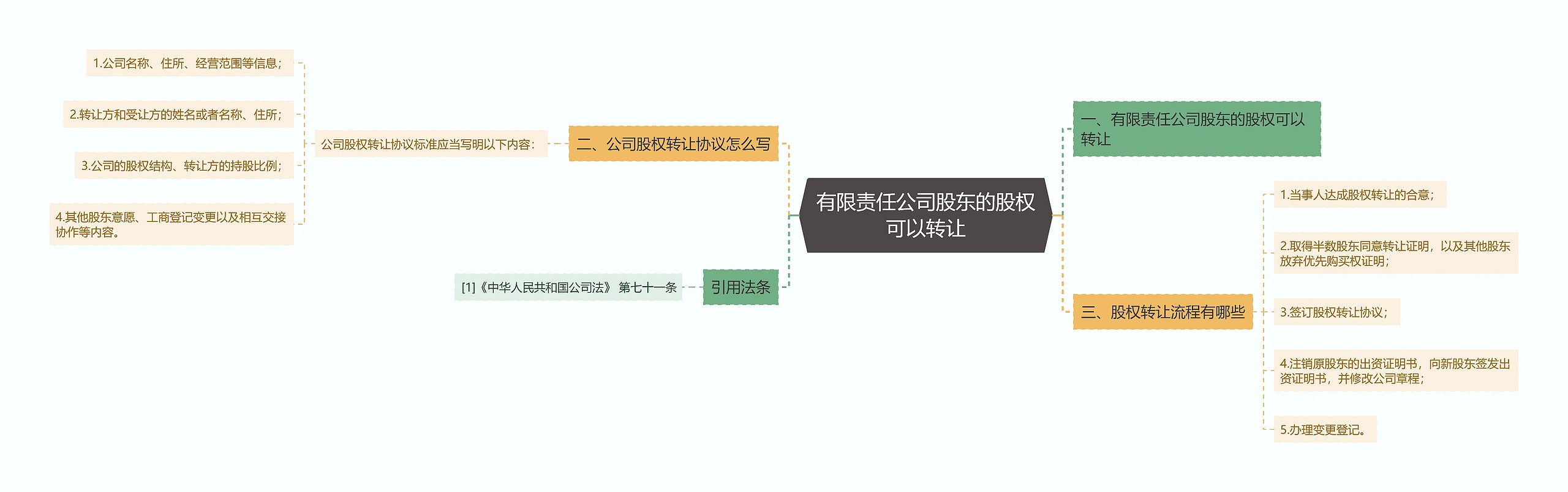 有限责任公司股东的股权可以转让思维导图