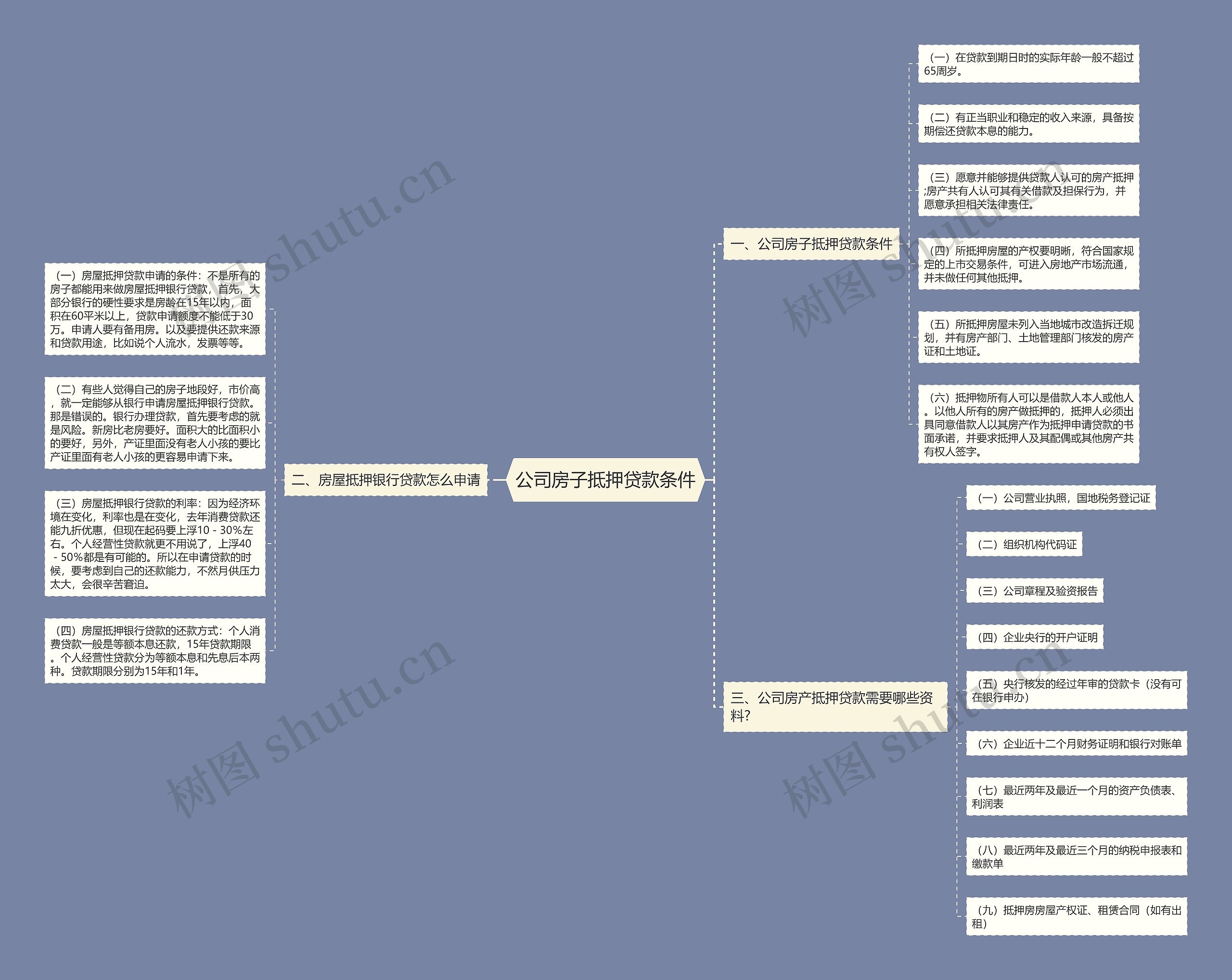 公司房子抵押贷款条件思维导图