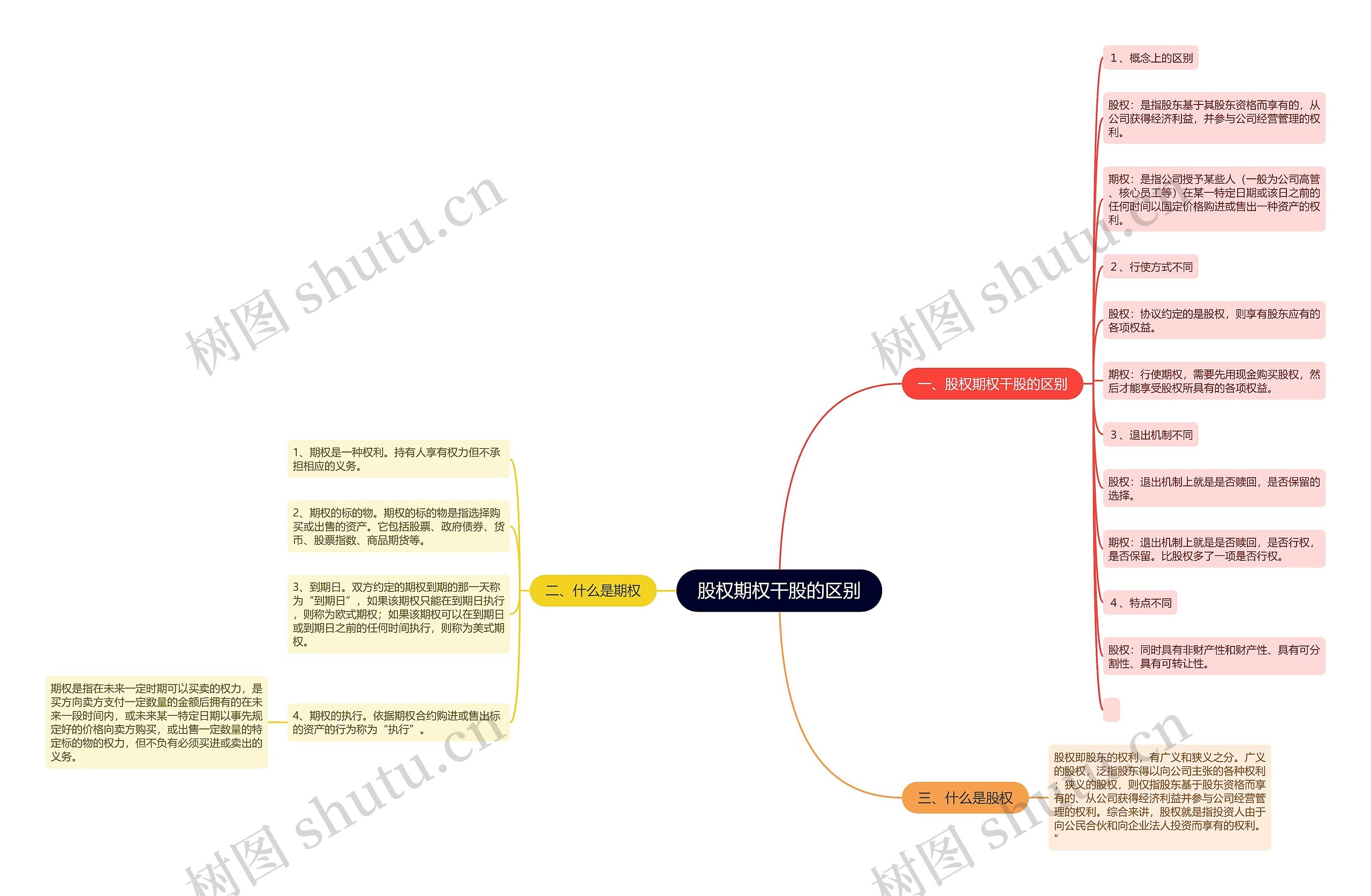 股权期权干股的区别 股权期权干股的区别