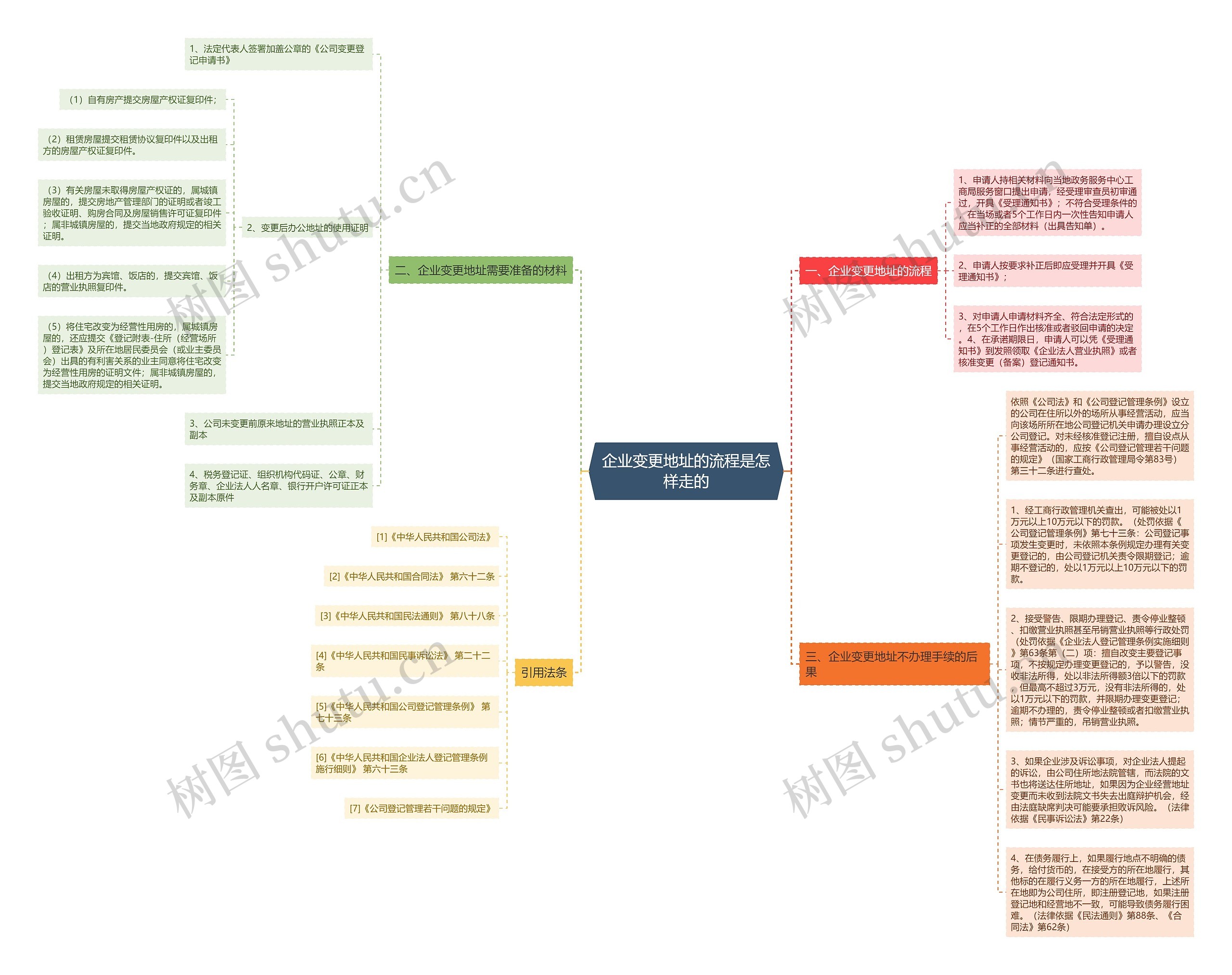 企业变更地址的流程是怎样走的思维导图