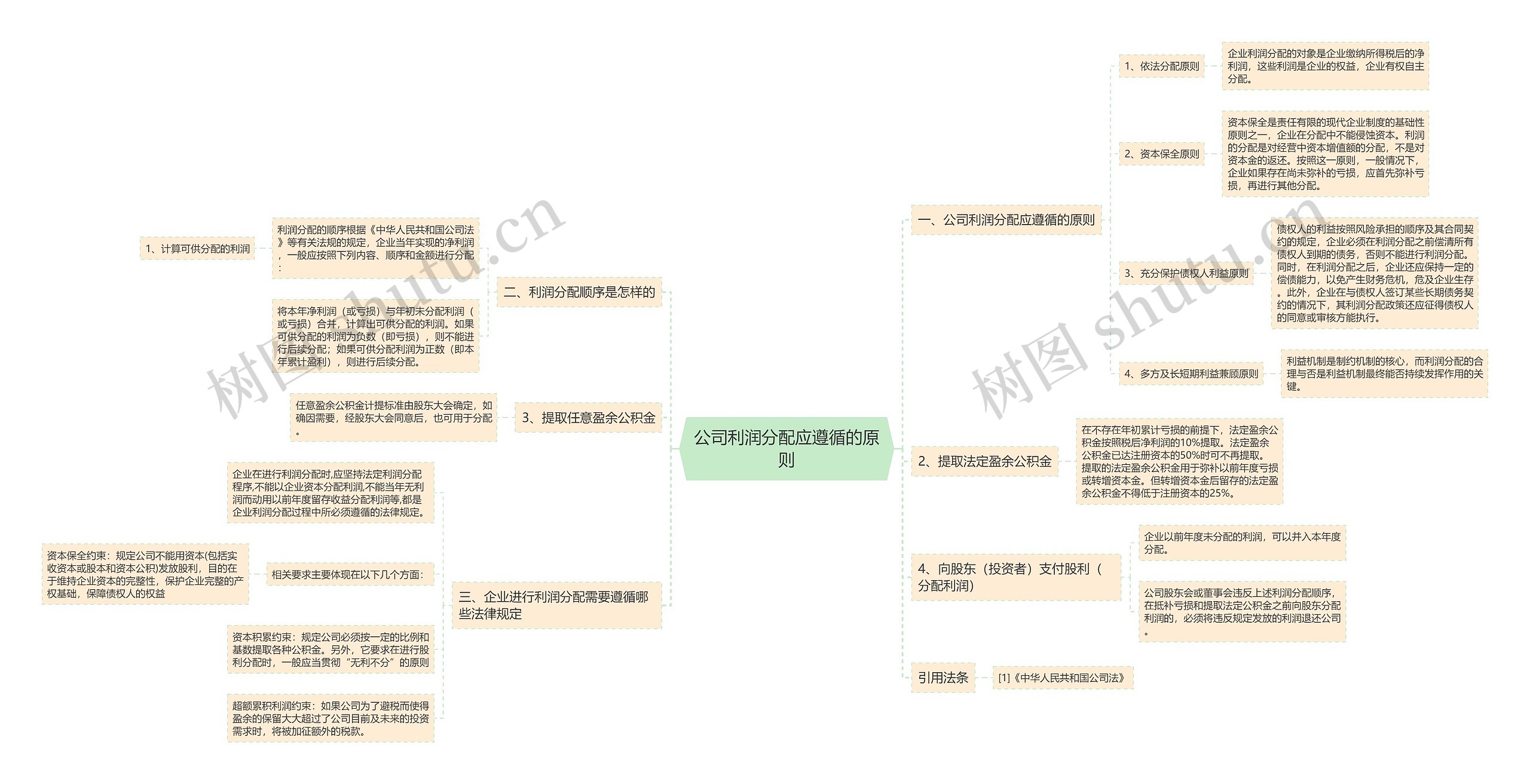 公司利润分配应遵循的原则思维导图