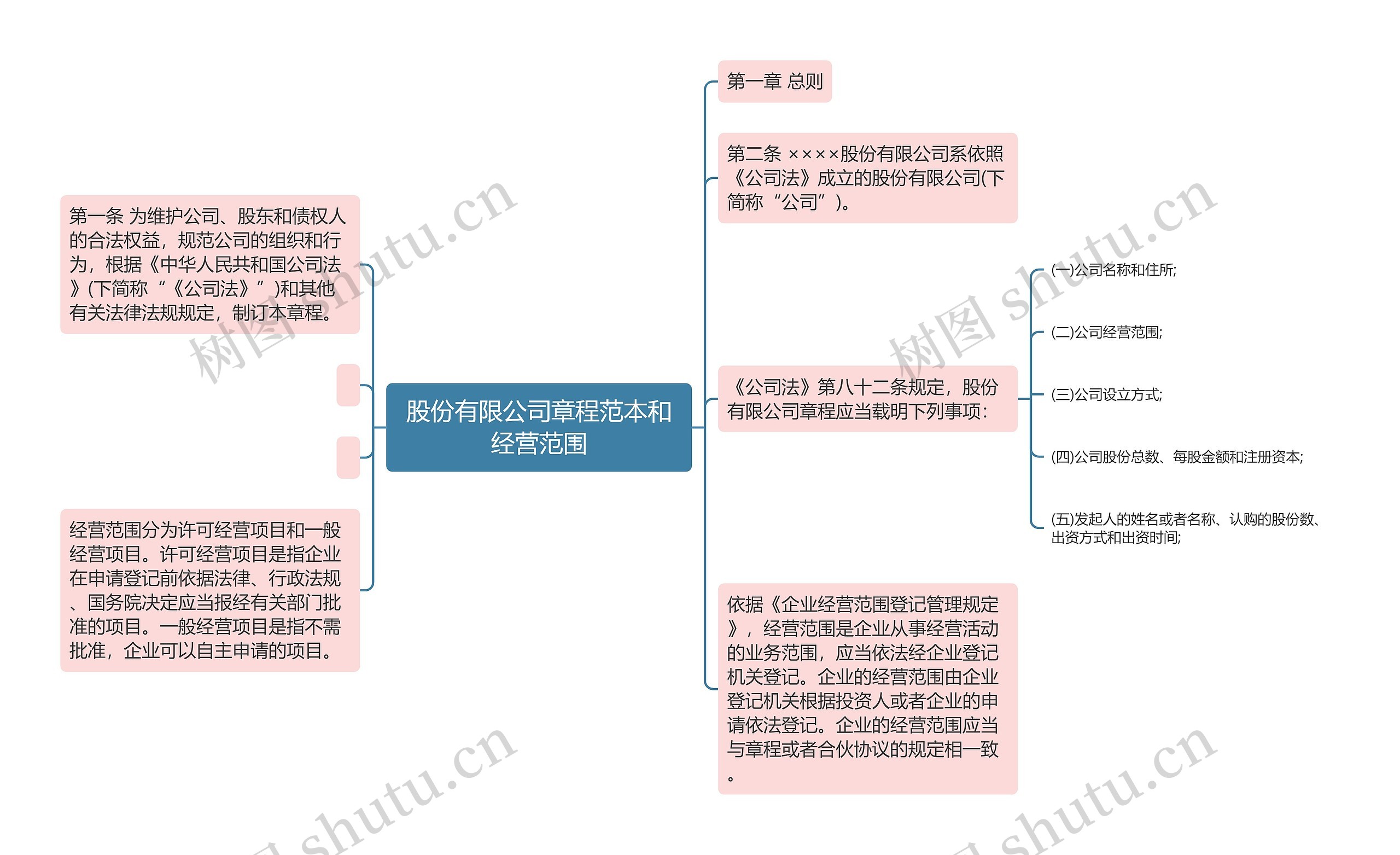 股份有限公司章程范本和经营范围思维导图