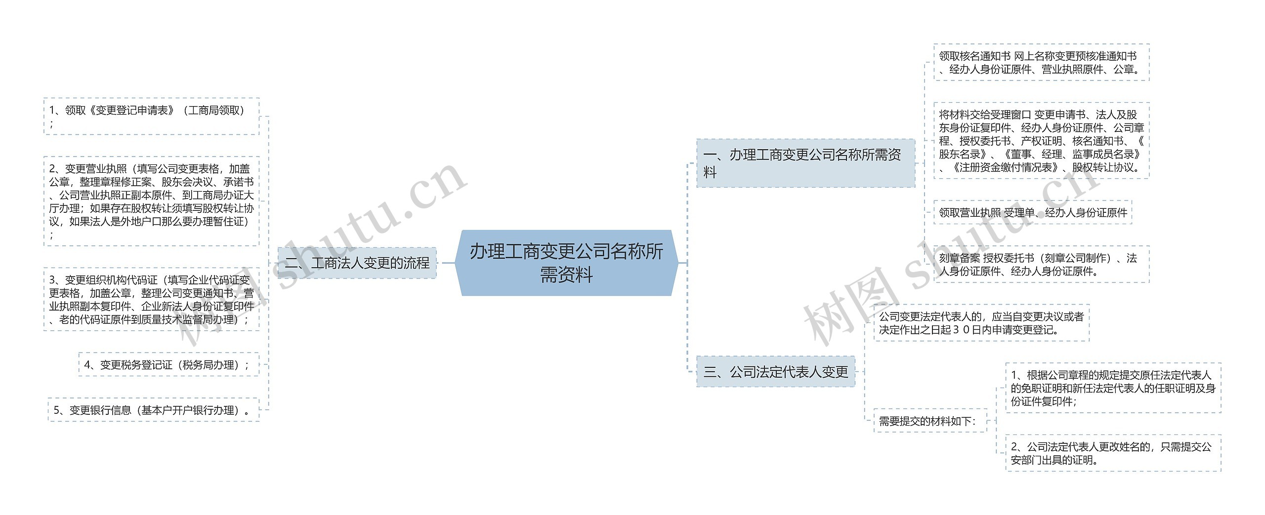 办理工商变更公司名称所需资料思维导图