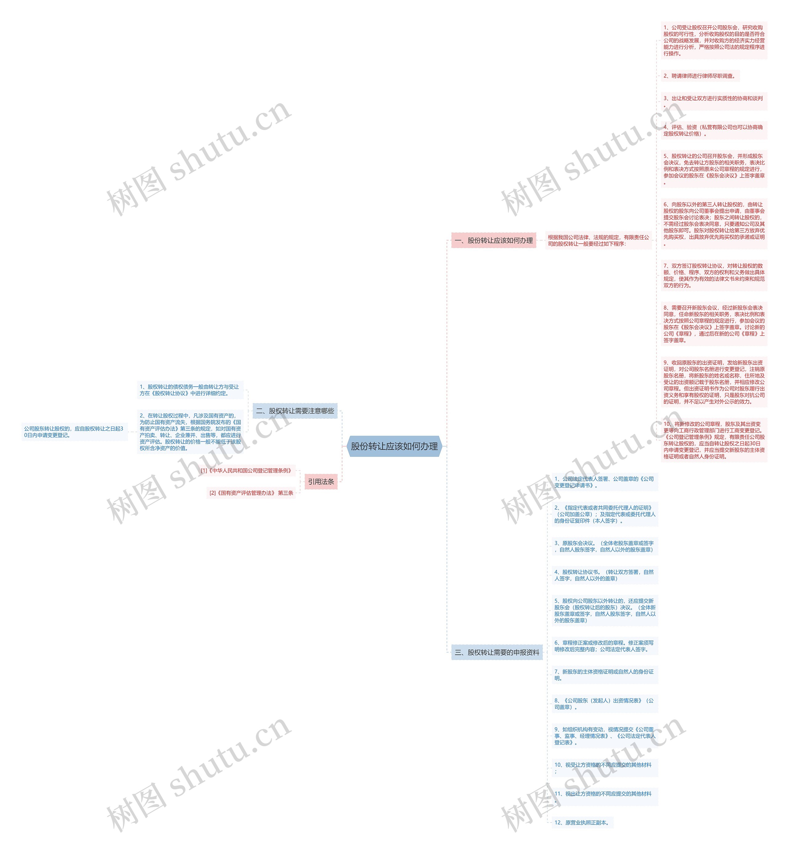 股份转让应该如何办理思维导图