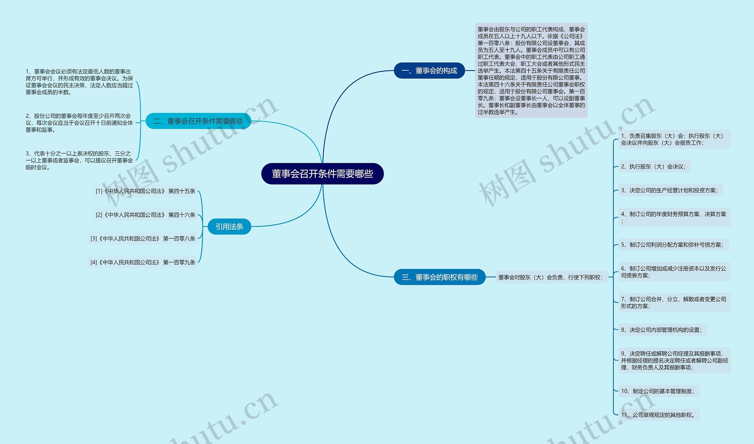 董事会召开条件需要哪些思维导图