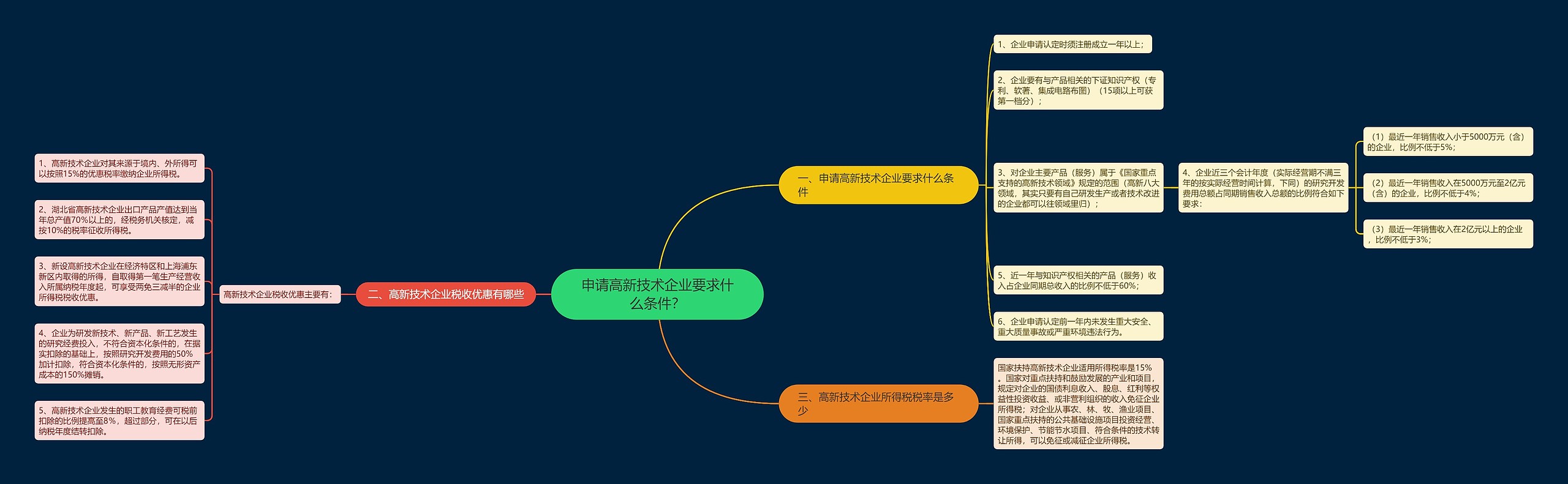 申请高新技术企业要求什么条件？思维导图