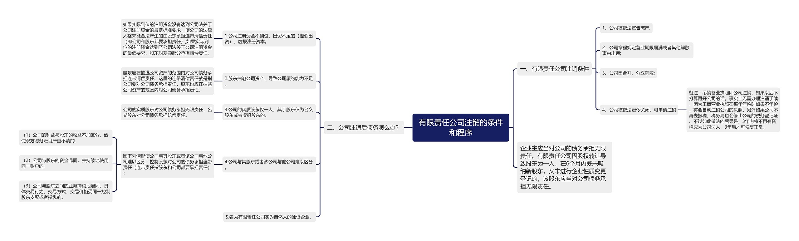 有限责任公司注销的条件和程序思维导图