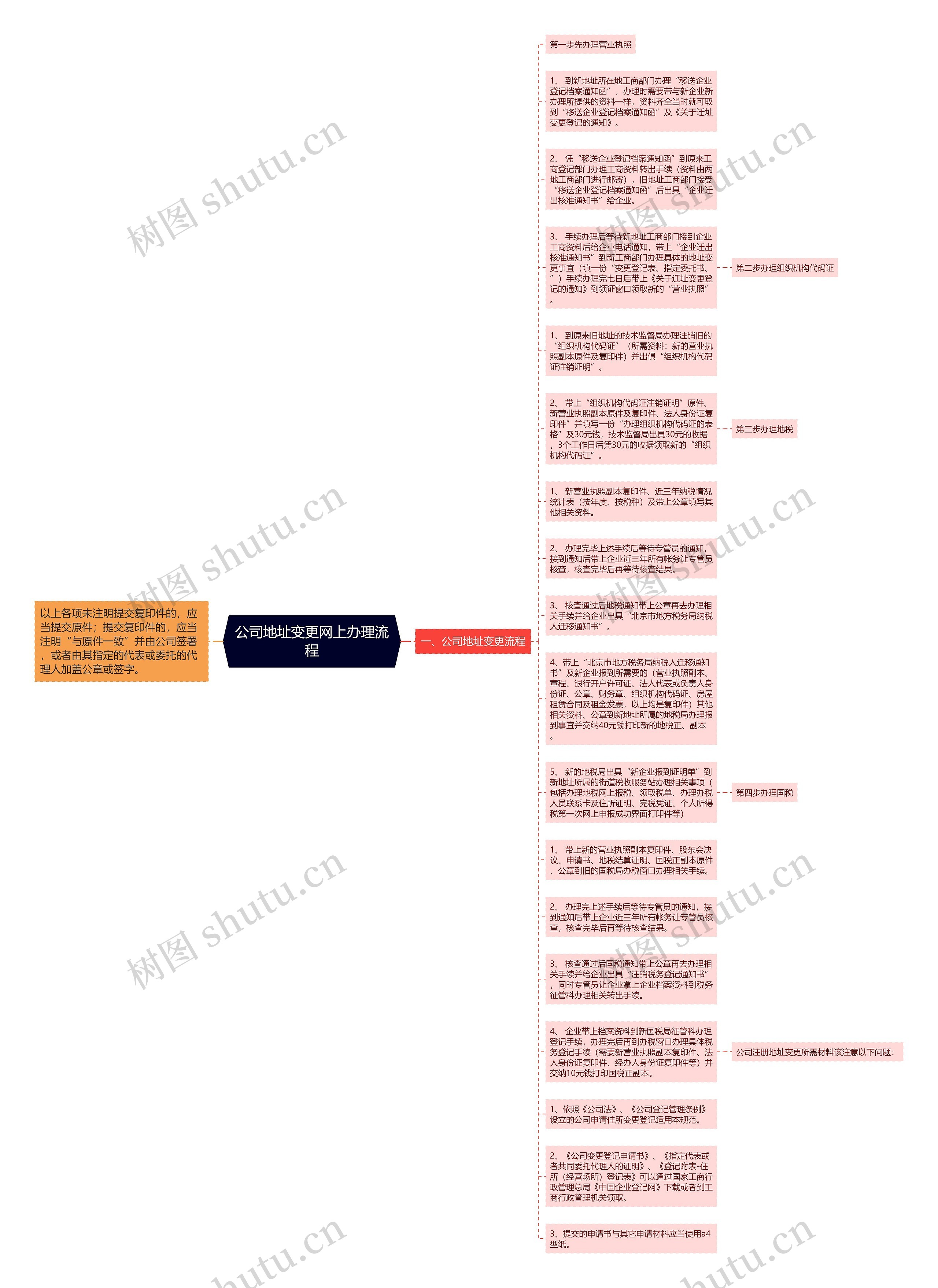 公司地址变更网上办理流程思维导图