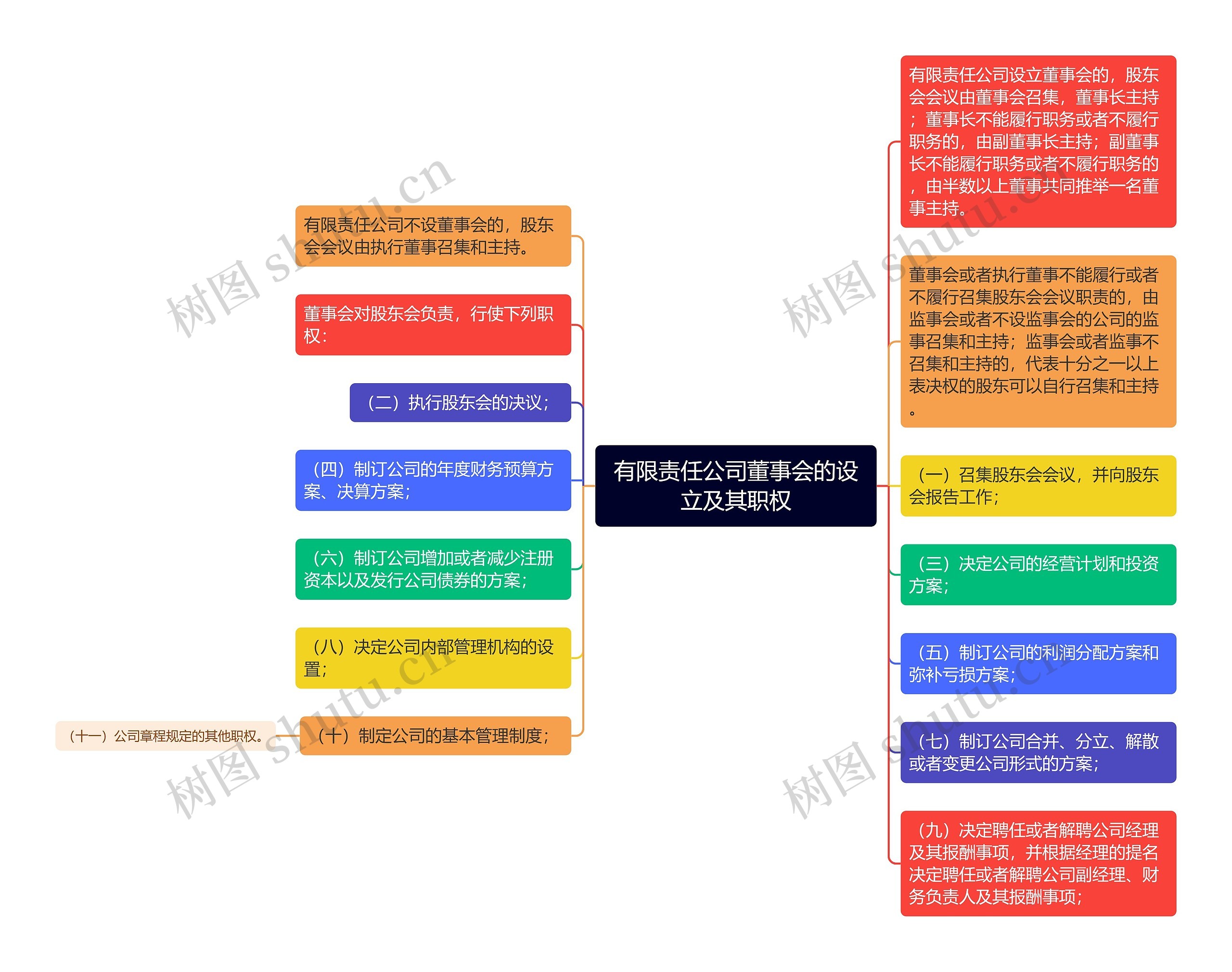 有限责任公司董事会的设立及其职权