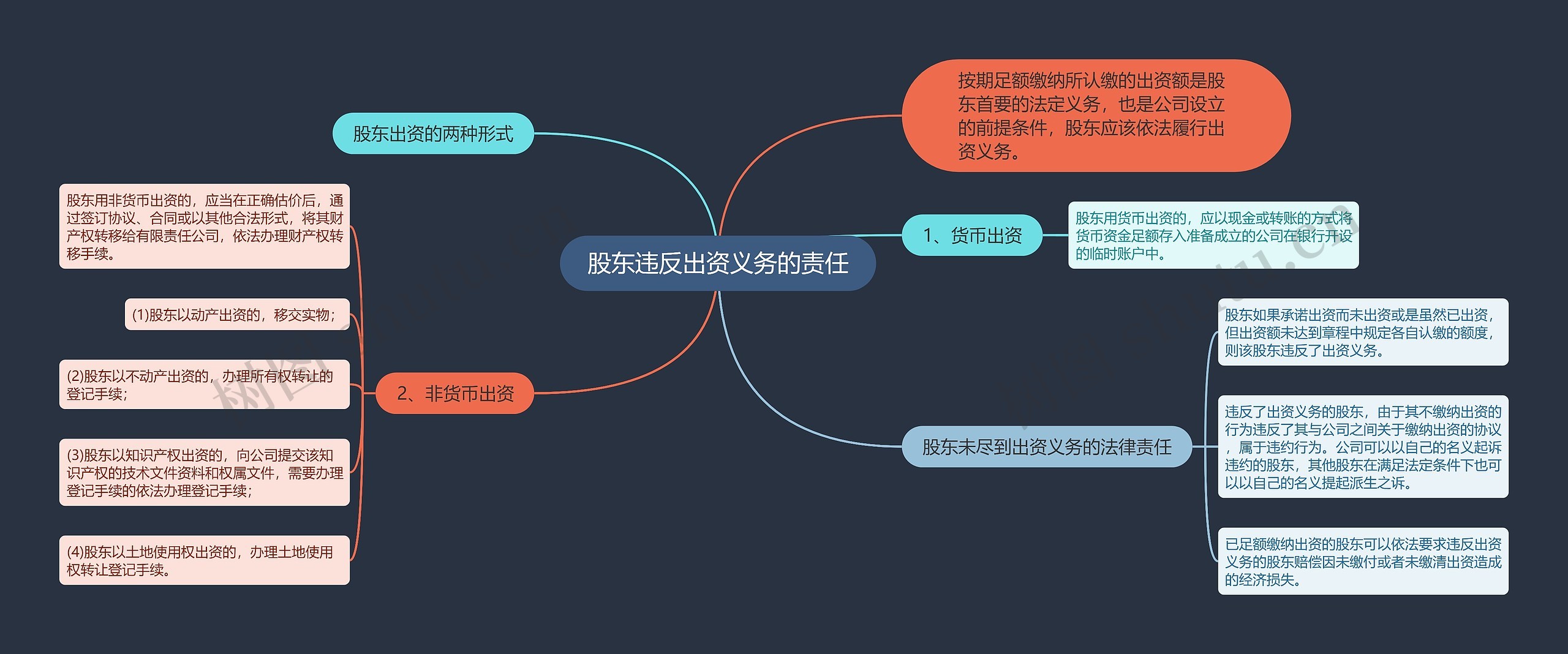 股东违反出资义务的责任思维导图