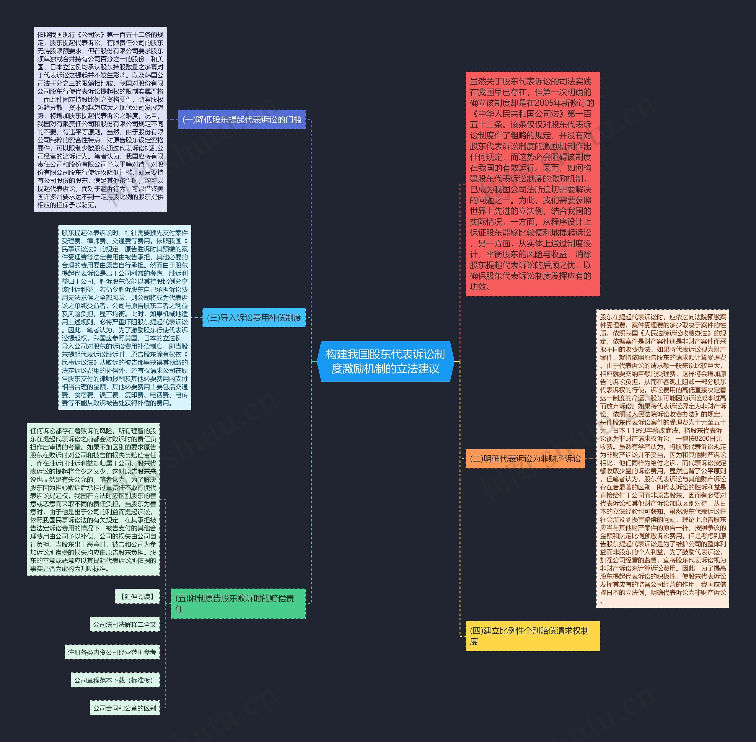 构建我国股东代表诉讼制度激励机制的立法建议思维导图
