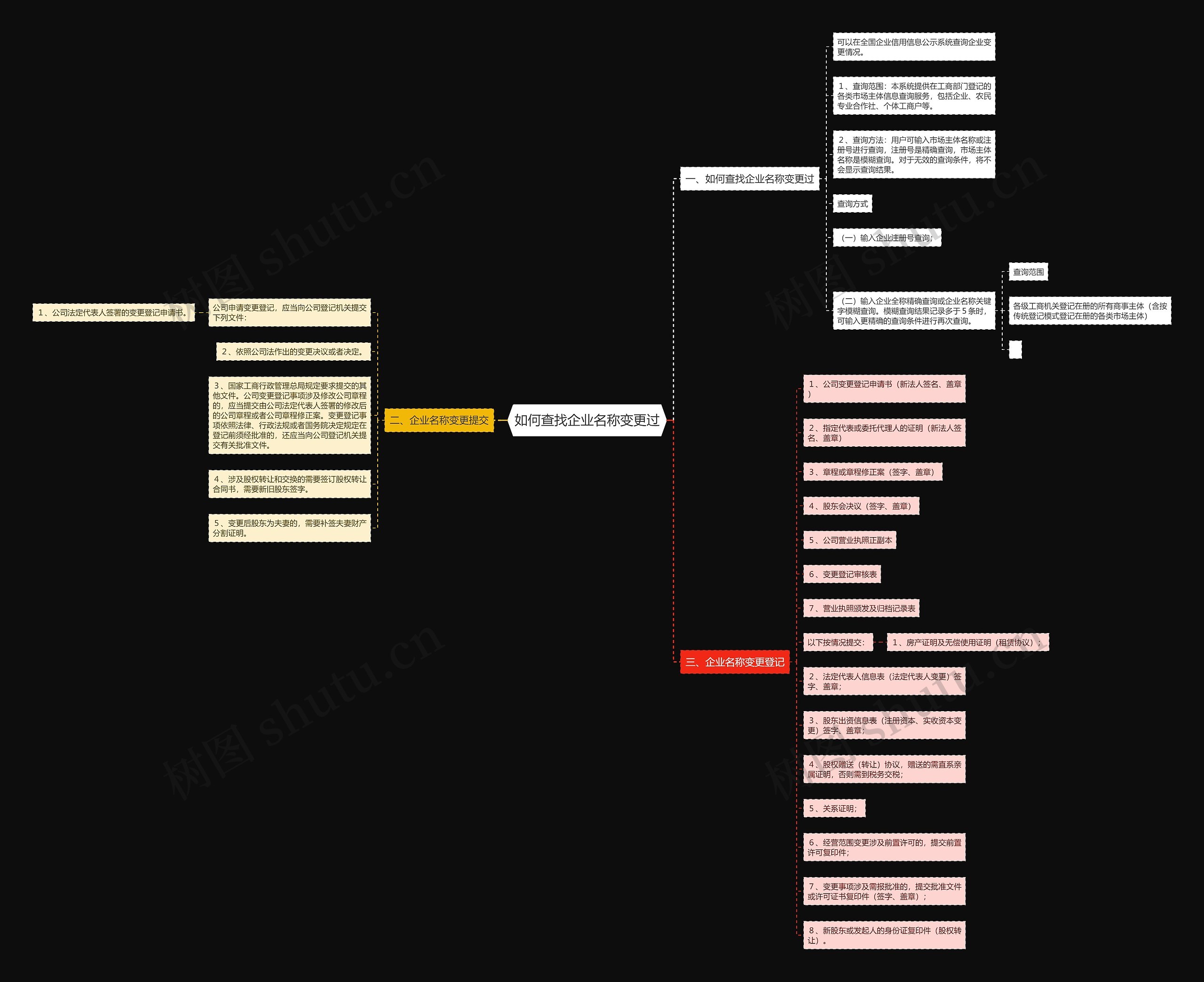 如何查找企业名称变更过思维导图