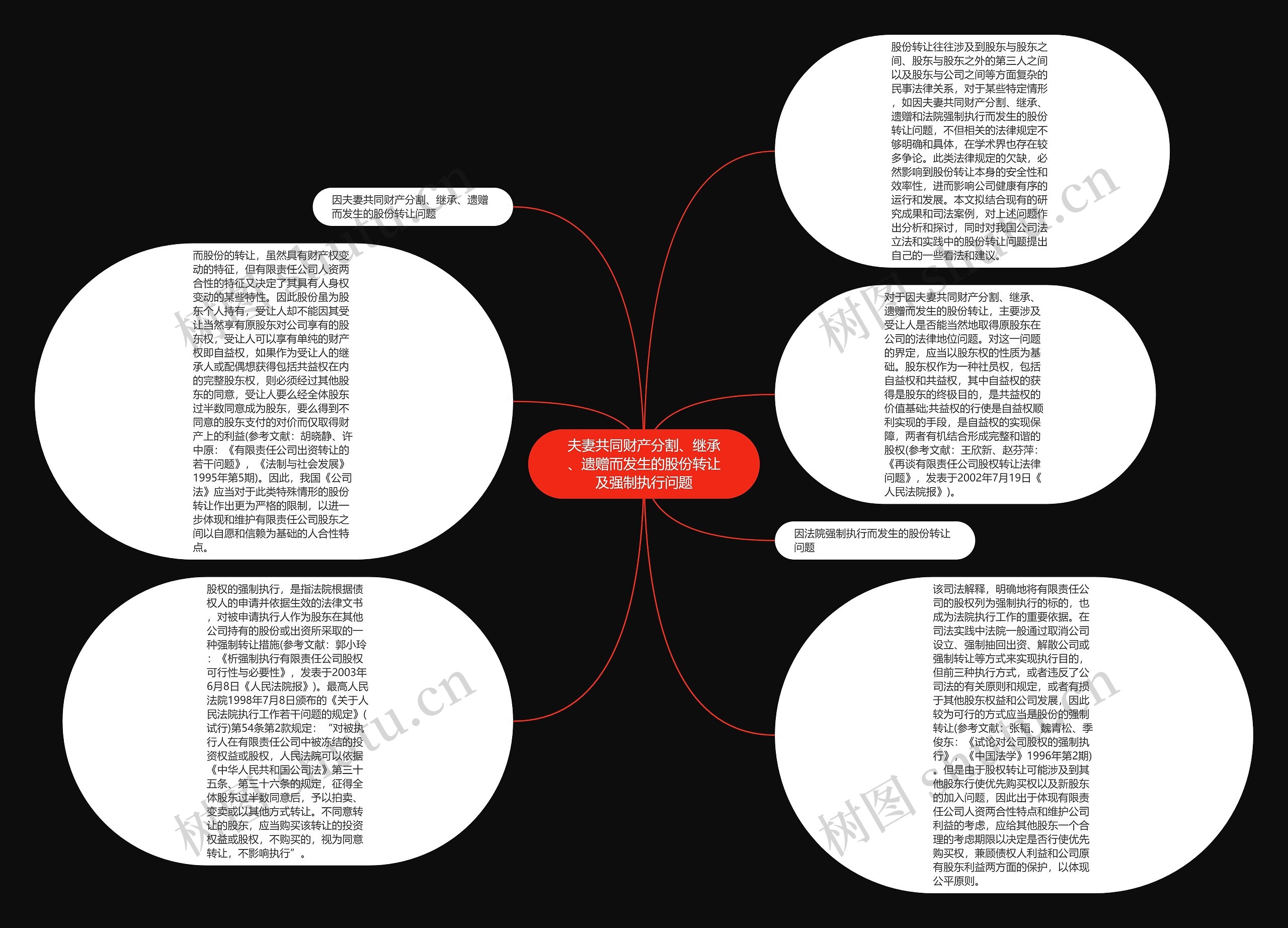 夫妻共同财产分割、继承、遗赠而发生的股份转让及强制执行问题思维导图