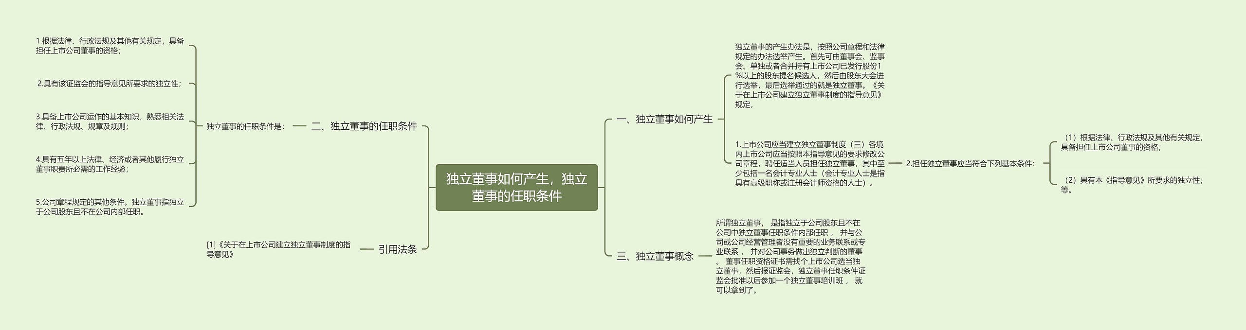 独立董事如何产生，独立董事的任职条件思维导图