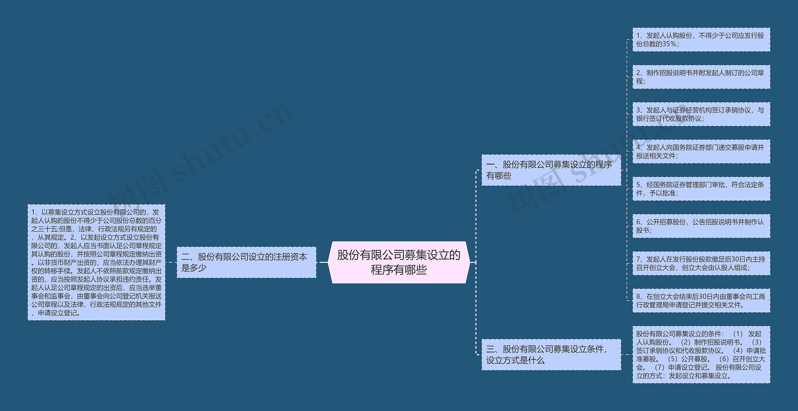 股份有限公司募集设立的程序有哪些