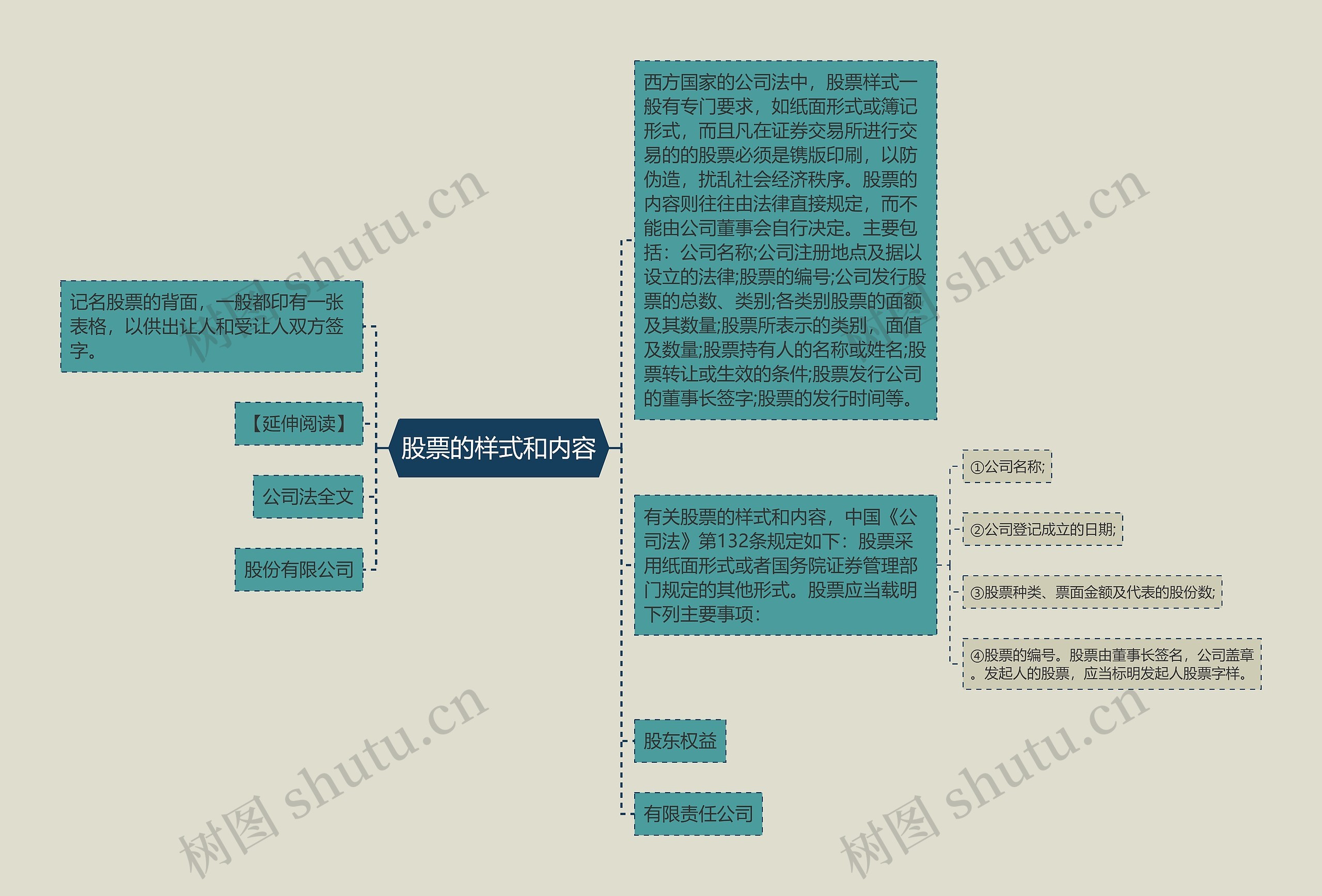 股票的样式和内容思维导图