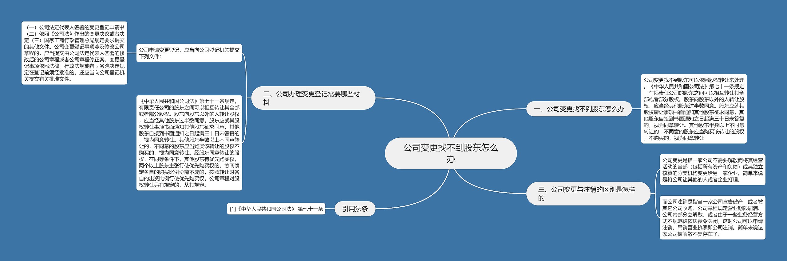 公司变更找不到股东怎么办思维导图