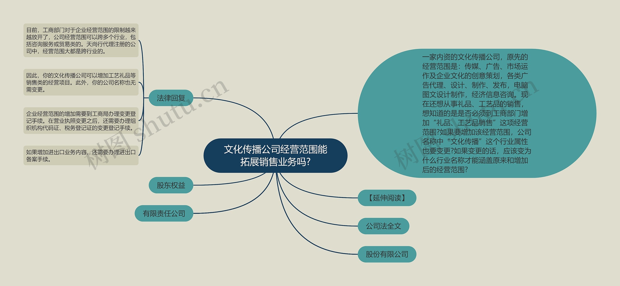 文化传播公司经营范围能拓展销售业务吗?思维导图