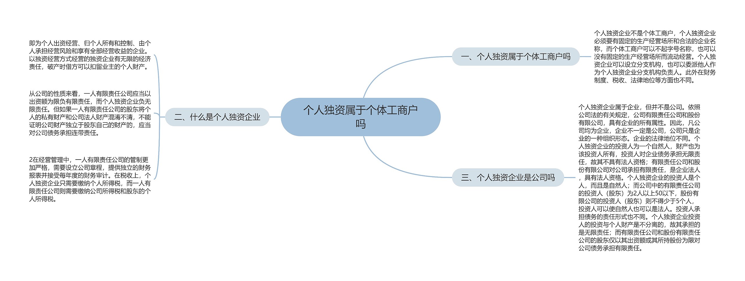 个人独资属于个体工商户吗思维导图