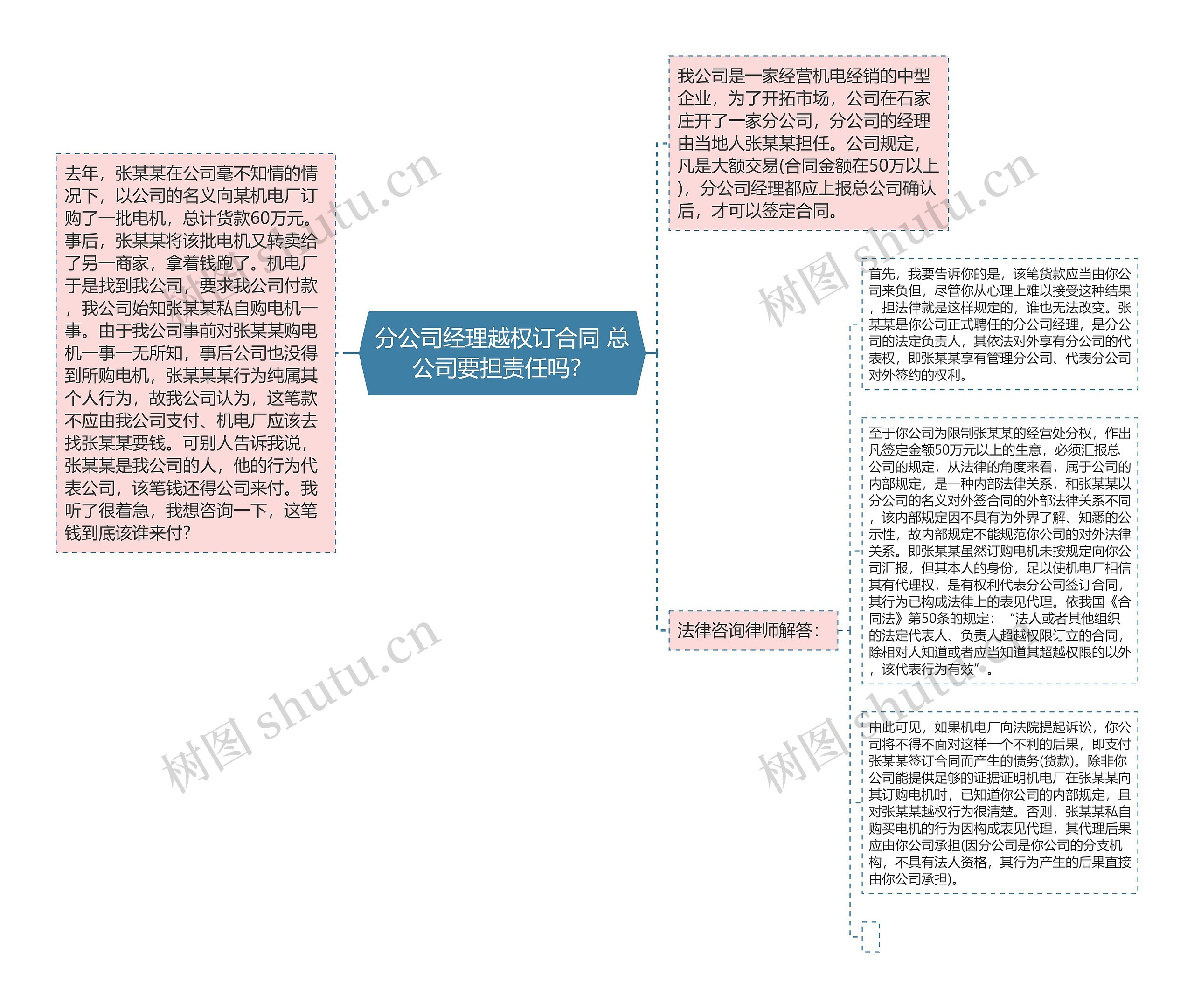 分公司经理越权订合同 总公司要担责任吗？思维导图