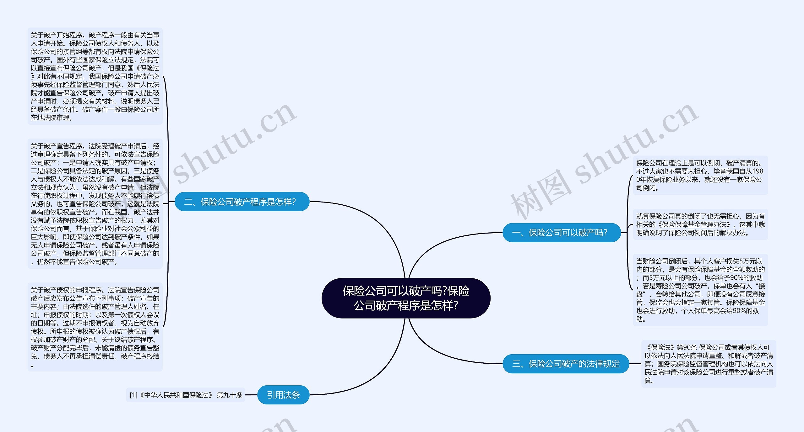 保险公司可以破产吗?保险公司破产程序是怎样?思维导图