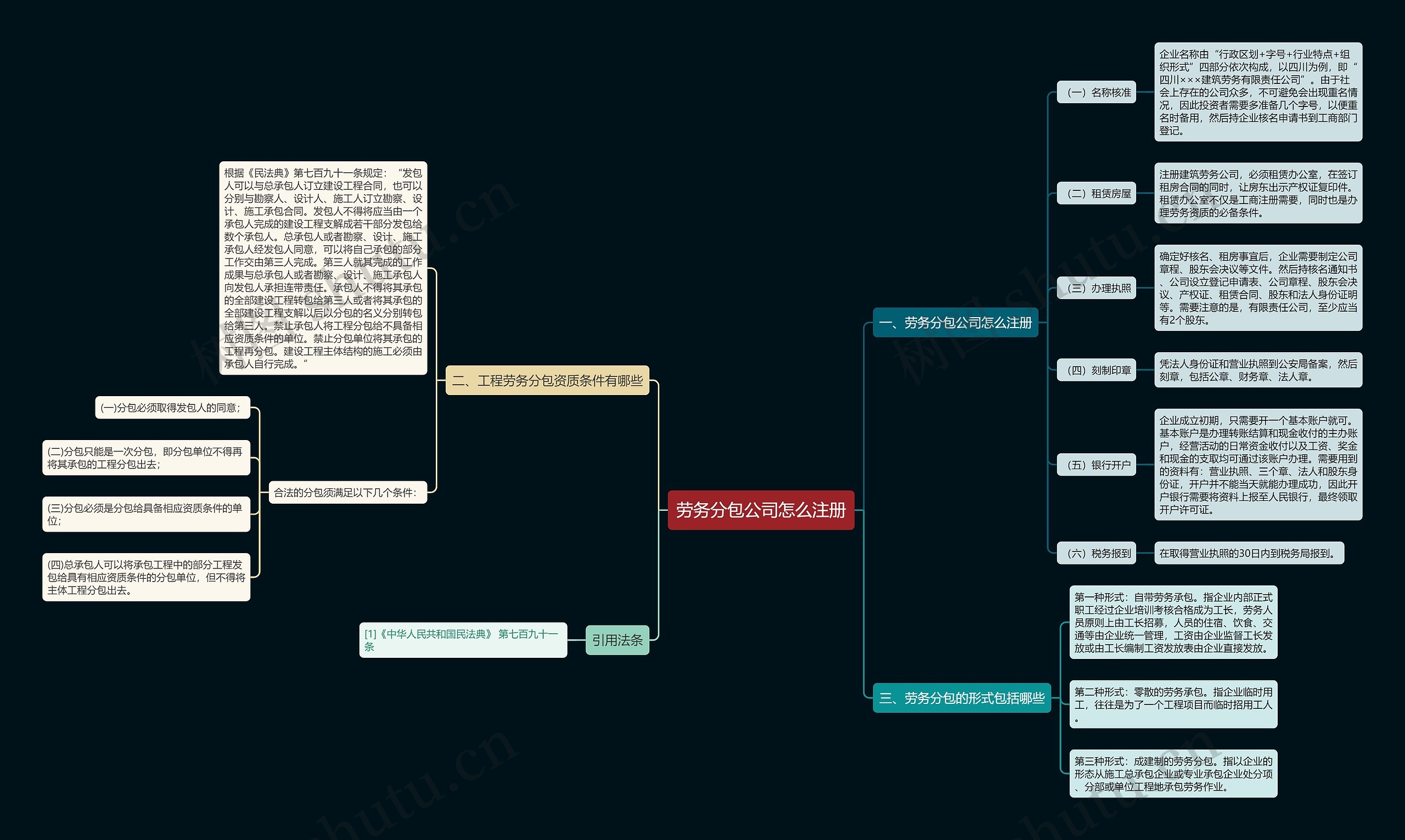 劳务分包公司怎么注册思维导图