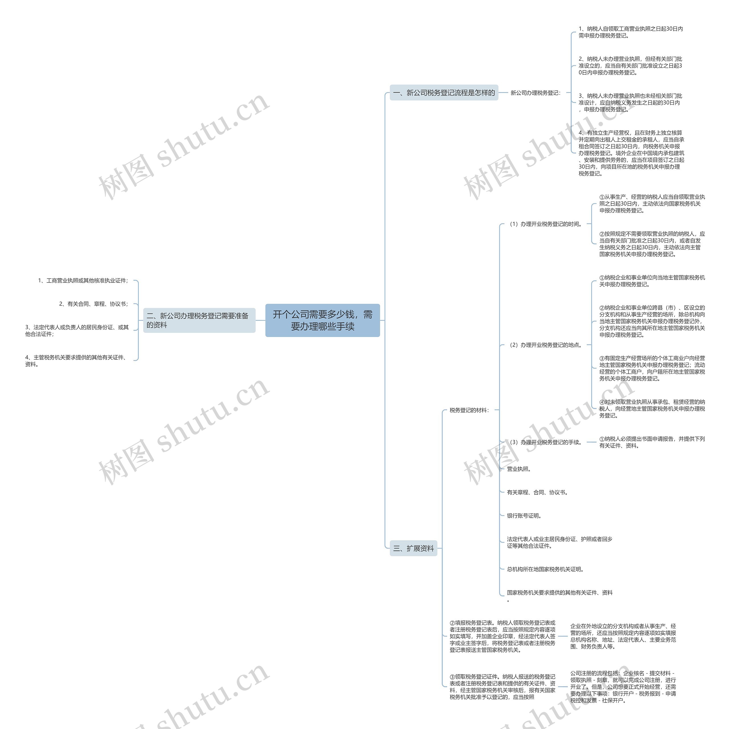 开个公司需要多少钱，需要办理哪些手续思维导图