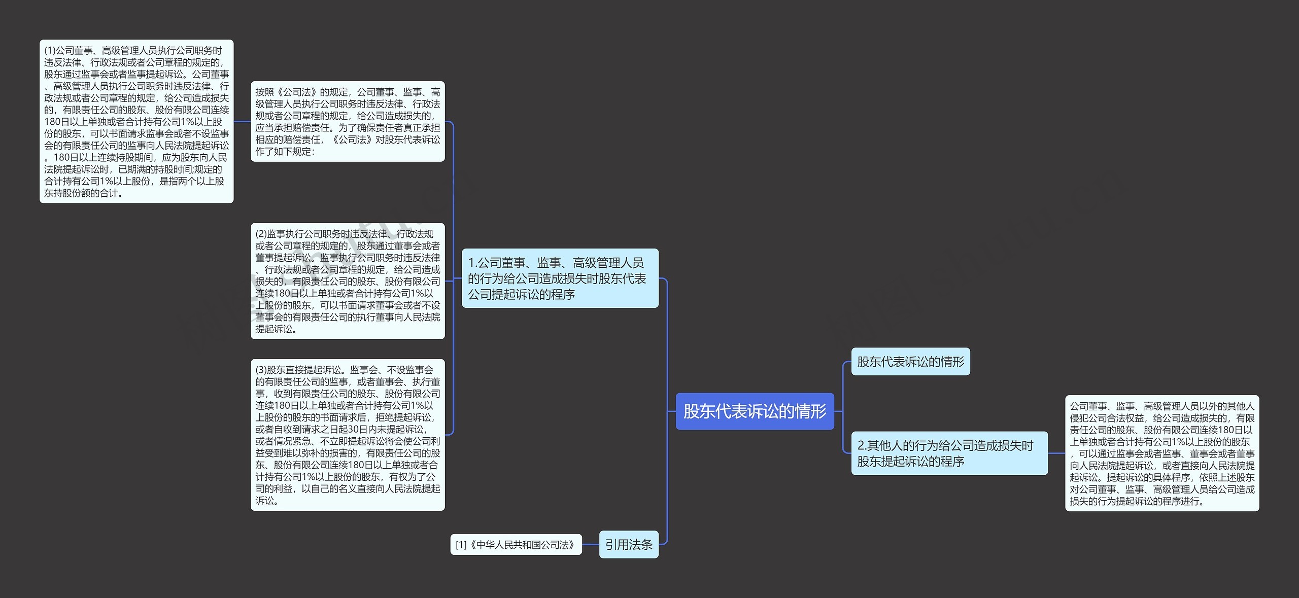 股东代表诉讼的情形思维导图