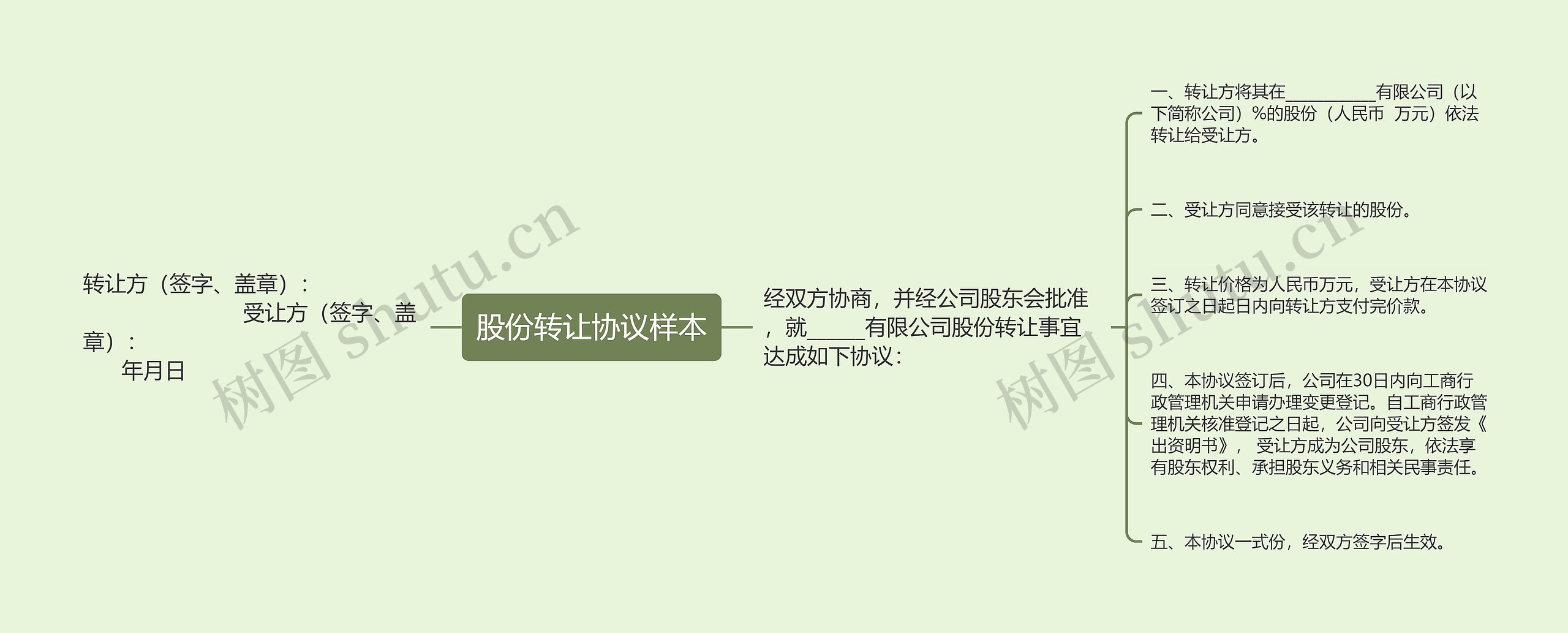 股份转让协议样本思维导图