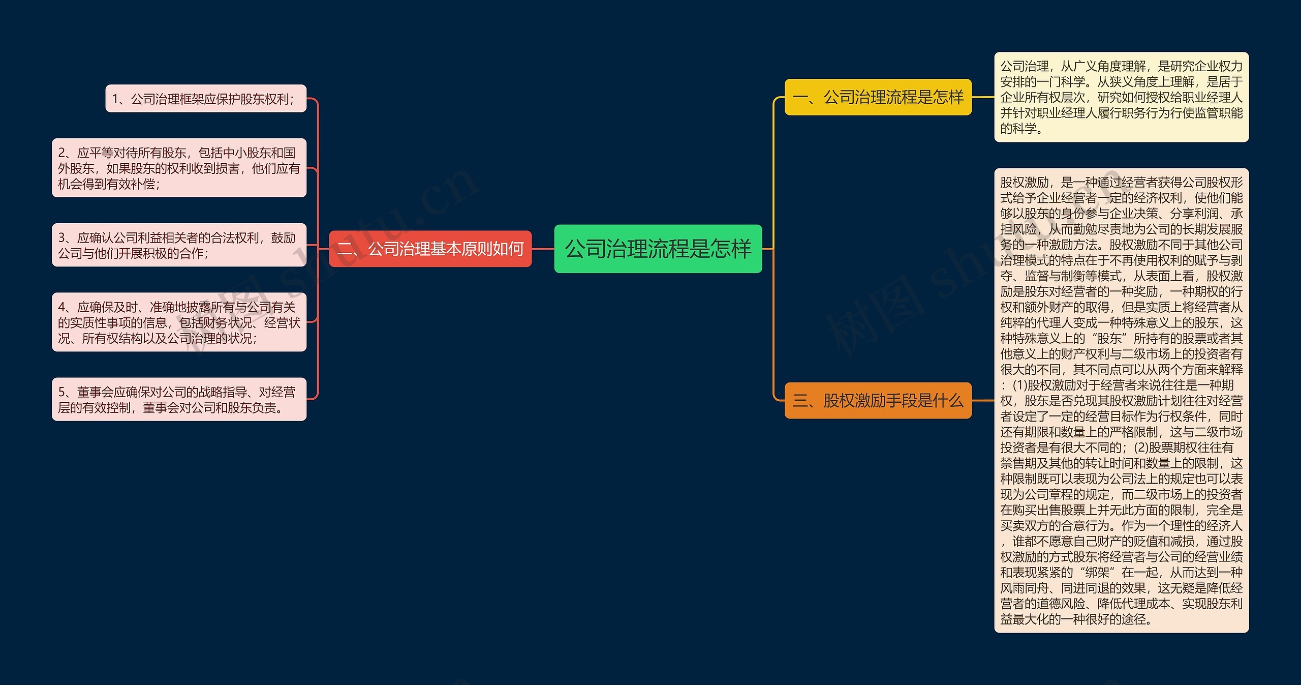 公司治理流程是怎样思维导图