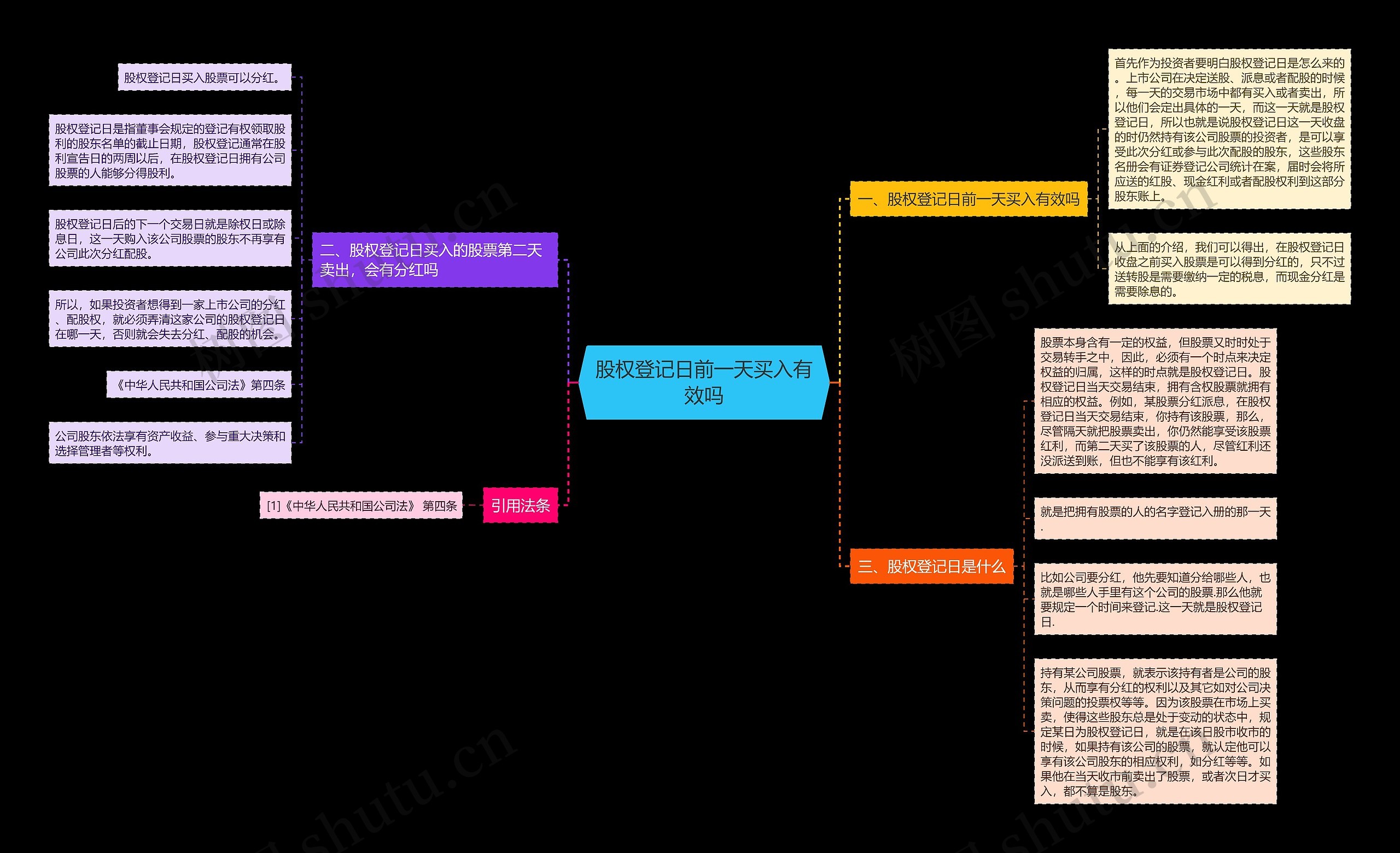 股权登记日前一天买入有效吗思维导图