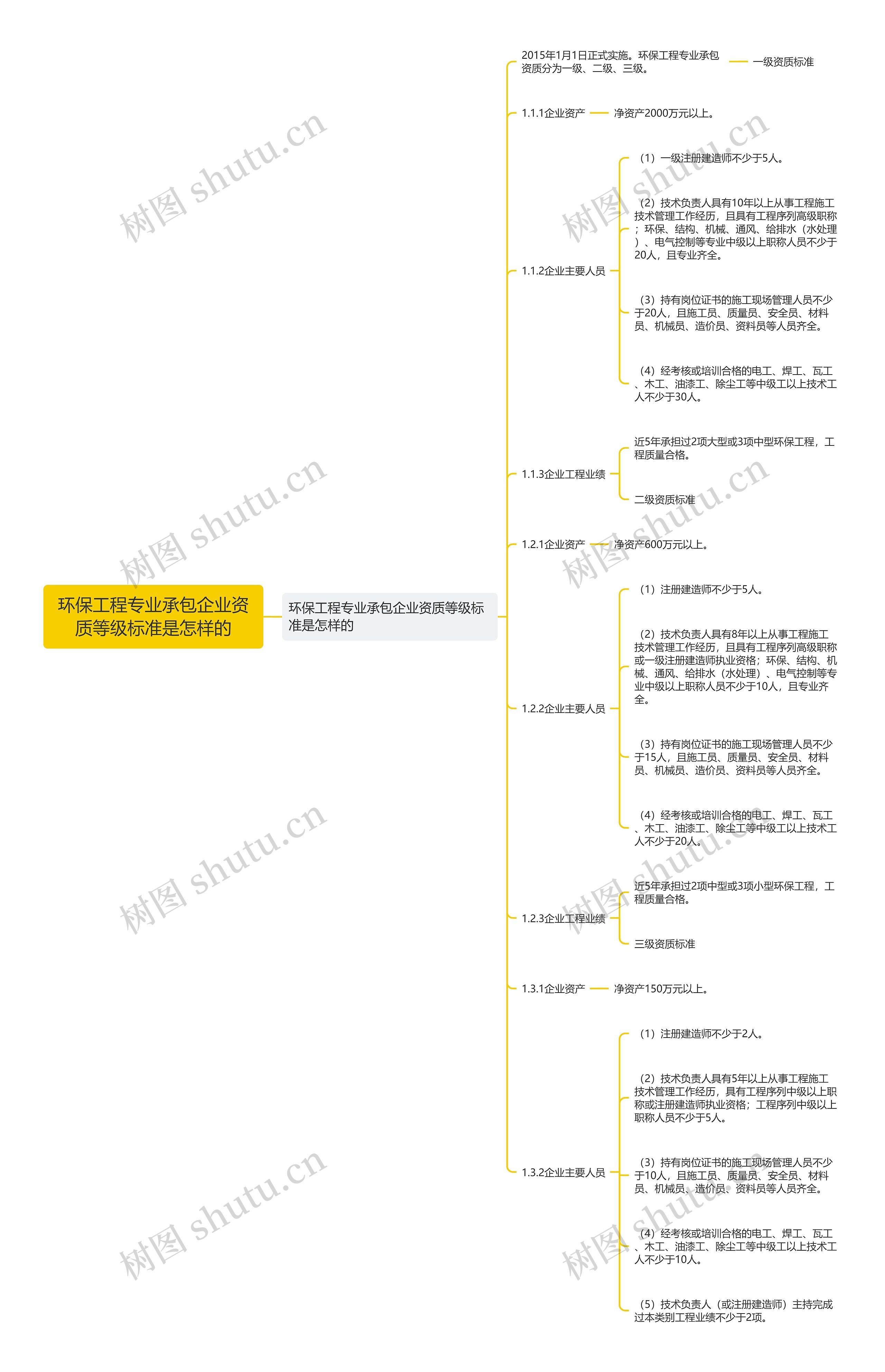 环保工程专业承包企业资质等级标准是怎样的