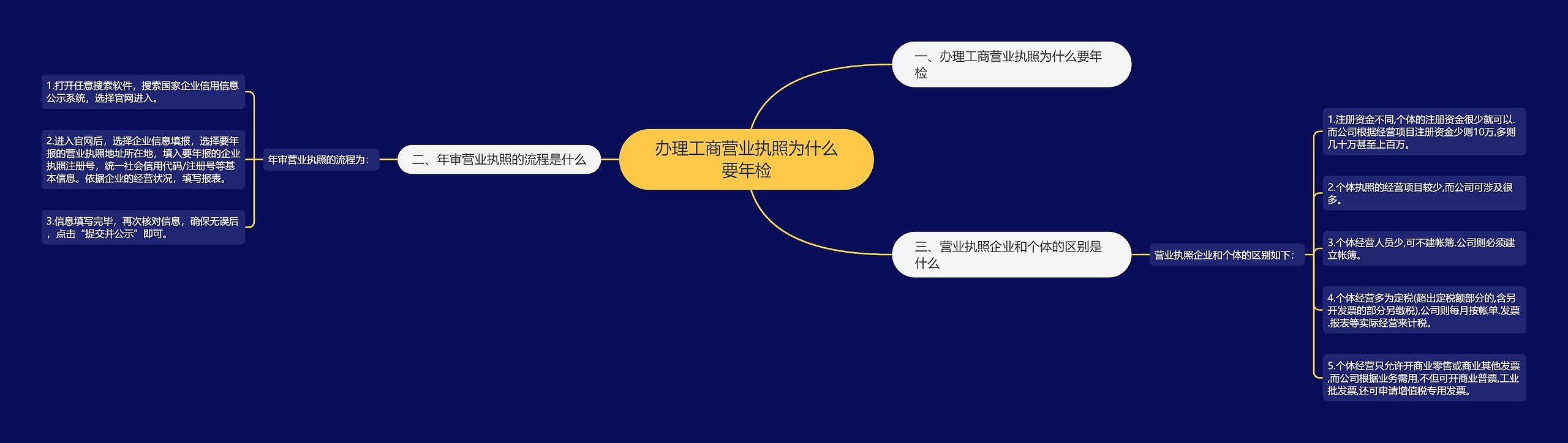 办理工商营业执照为什么要年检思维导图