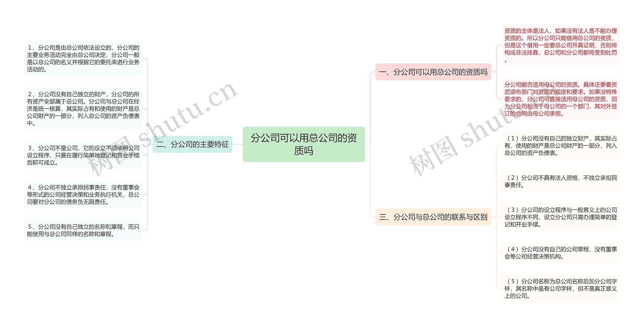 分公司可以用总公司的资质吗思维导图