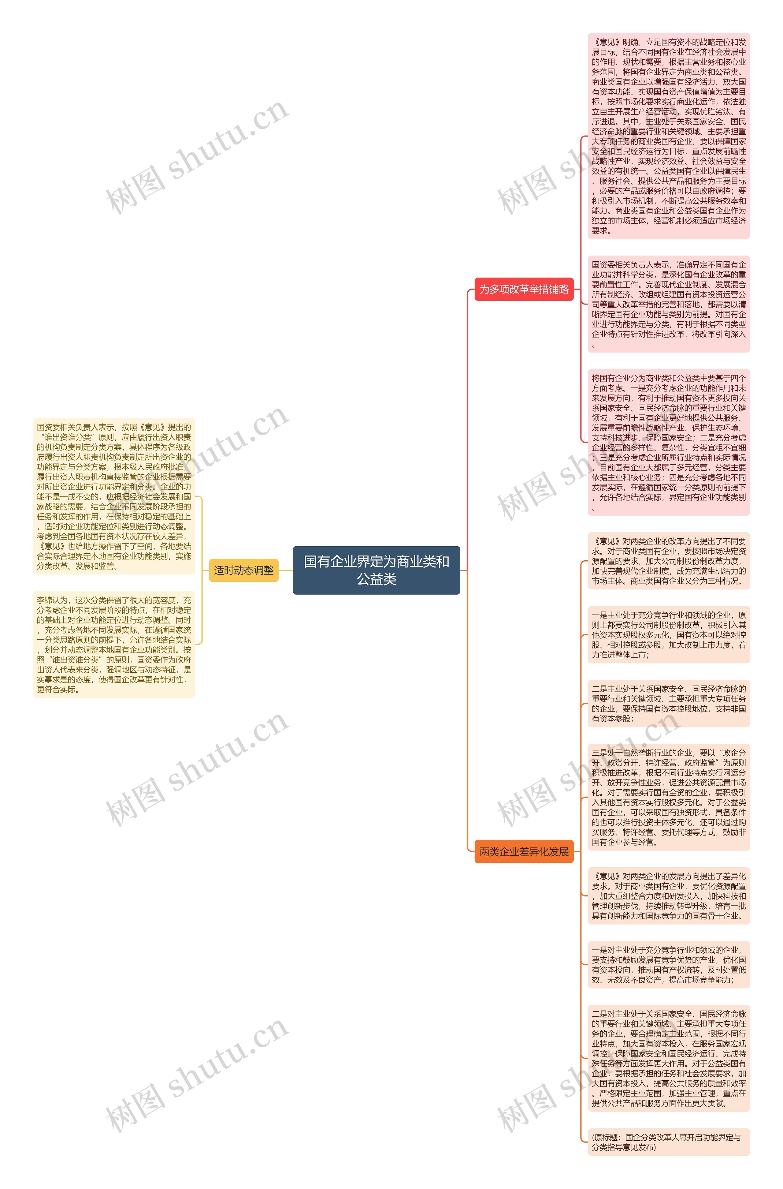 国有企业界定为商业类和公益类思维导图