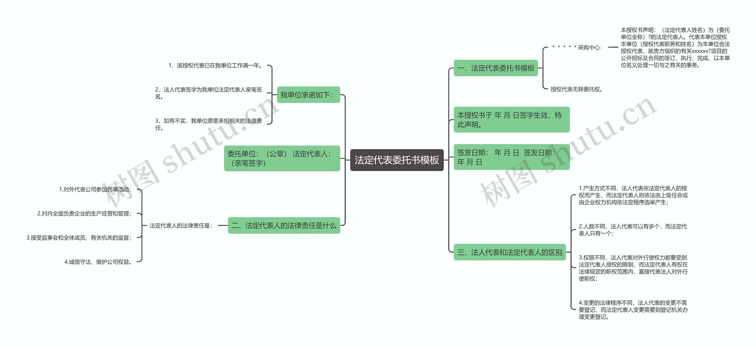 法定代表委托书思维导图