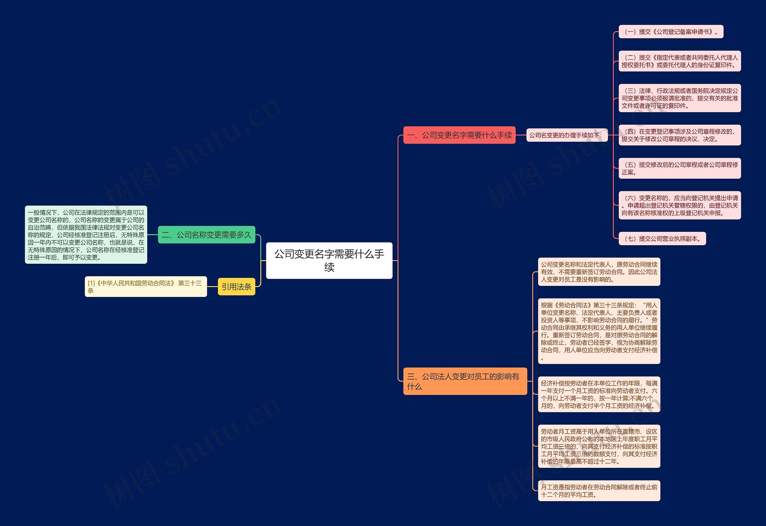 公司变更名字需要什么手续思维导图